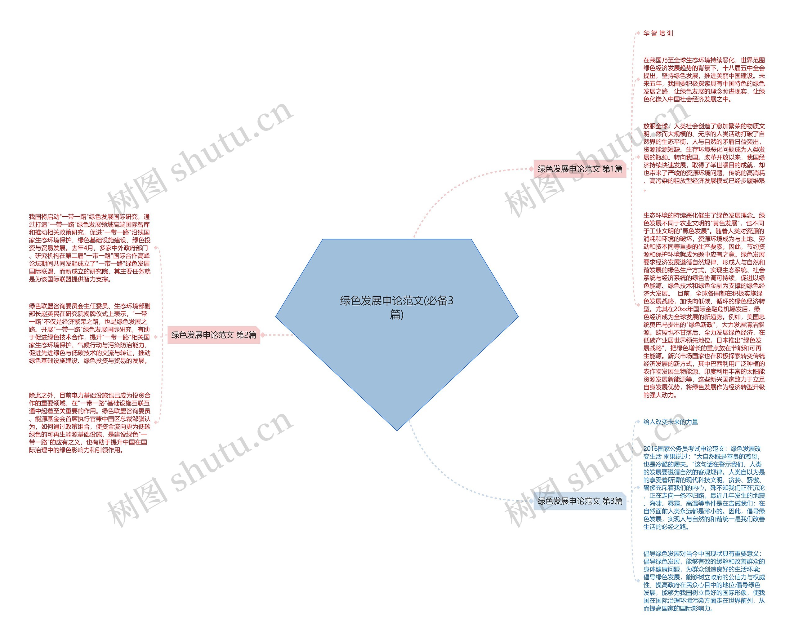 绿色发展申论范文(必备3篇)思维导图