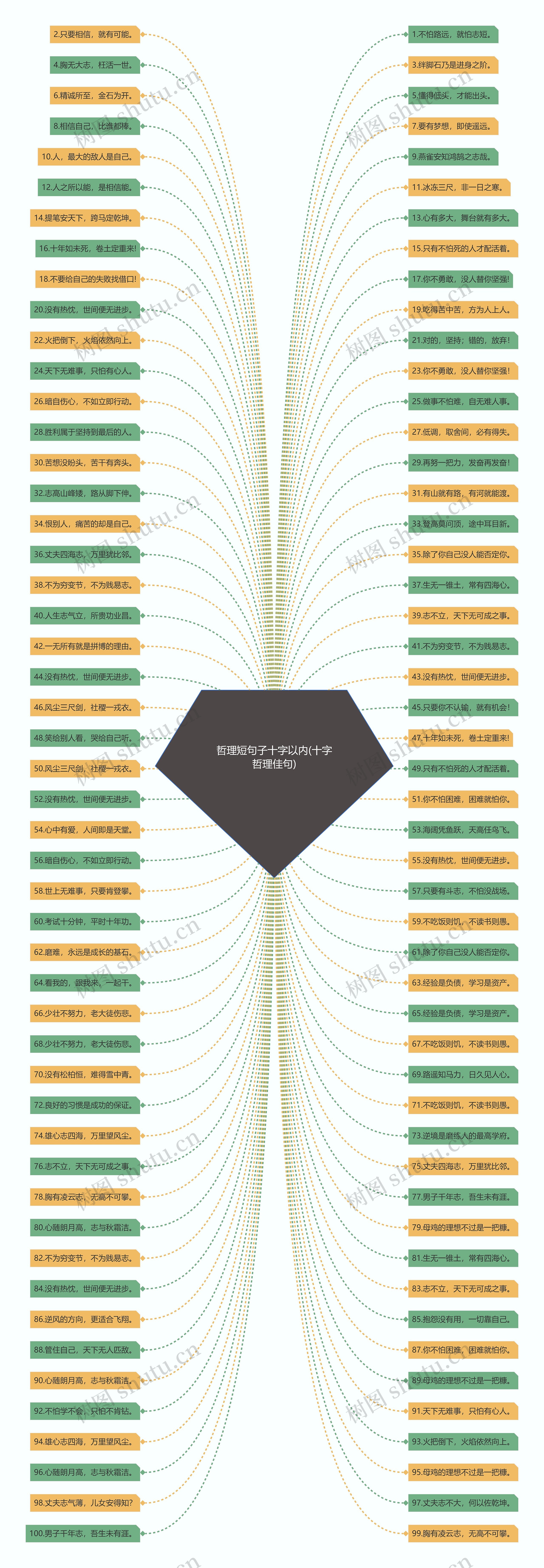 哲理短句子十字以内(十字哲理佳句)思维导图