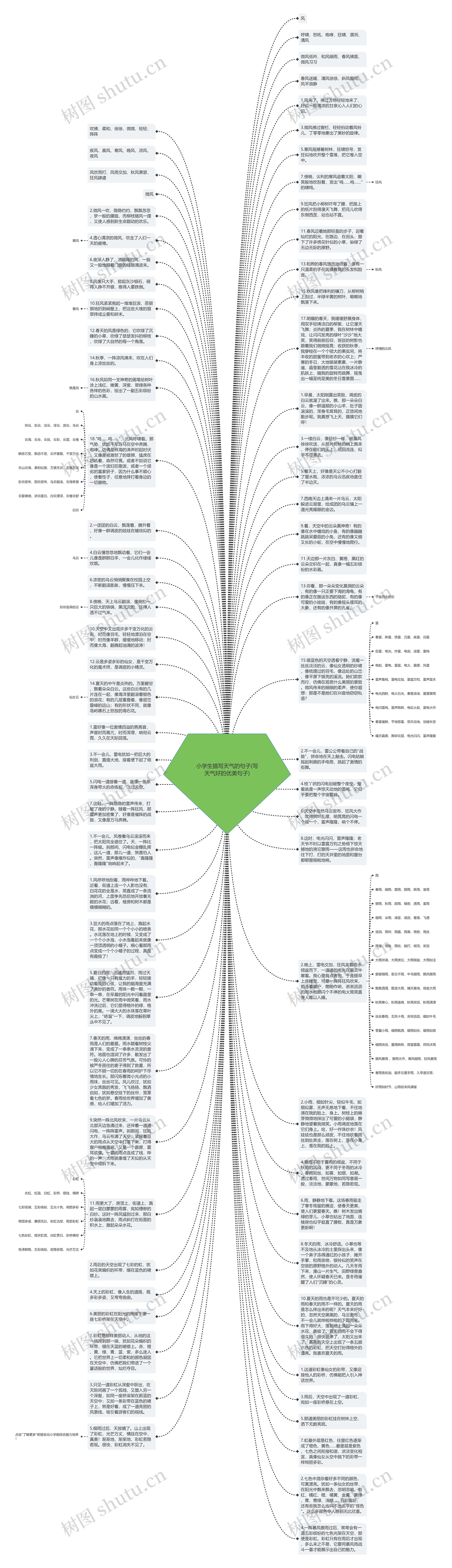 小学生描写天气的句子(写天气好的优美句子)思维导图