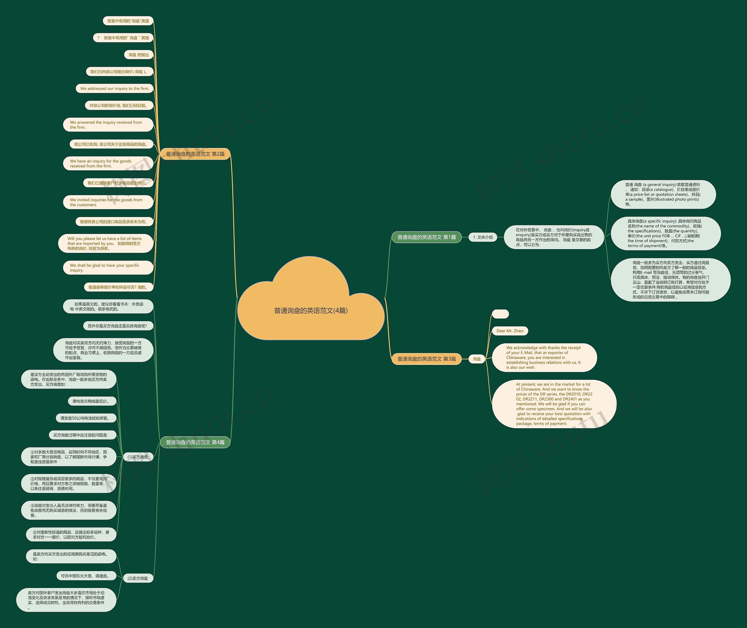 普通询盘的英语范文(4篇)思维导图