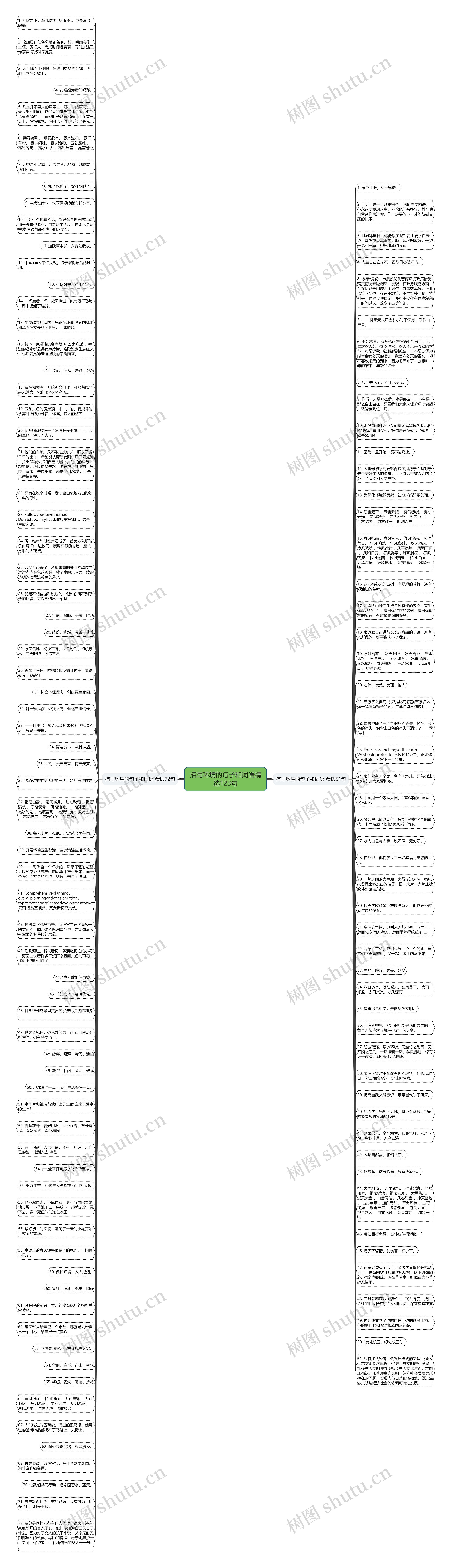 描写环境的句子和词语精选123句思维导图