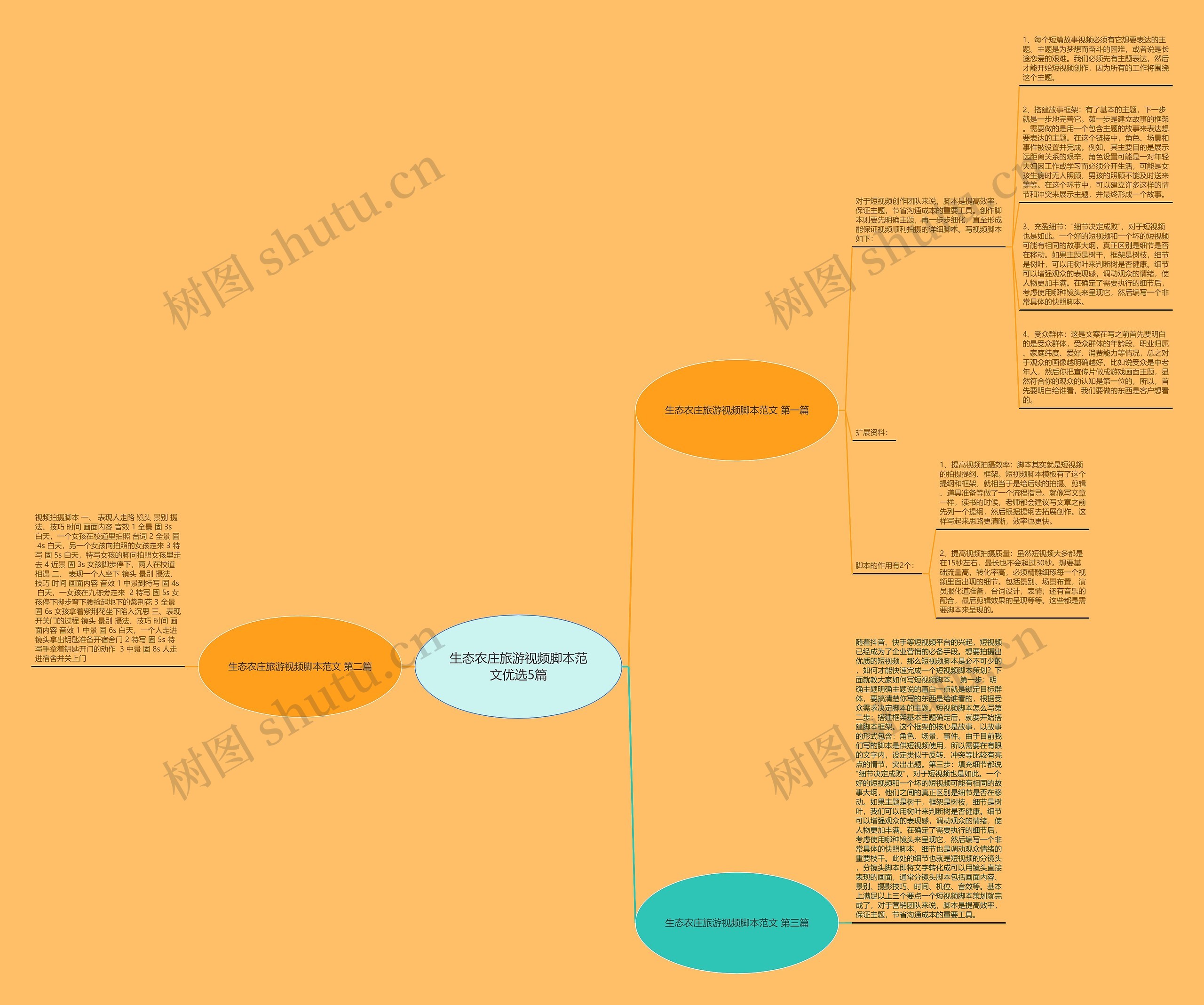 生态农庄旅游视频脚本范文优选5篇思维导图