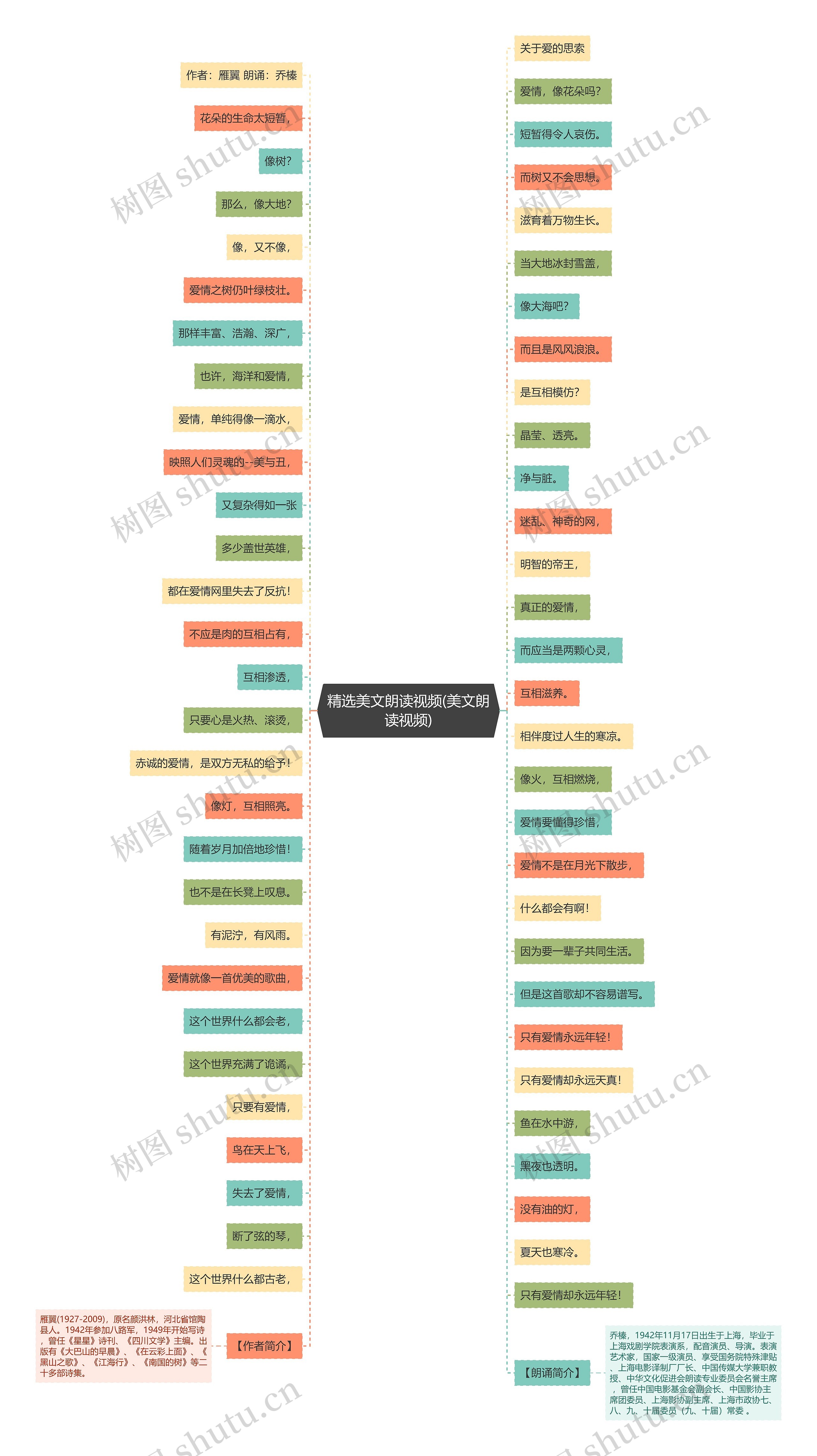 精选美文朗读视频(美文朗读视频)思维导图