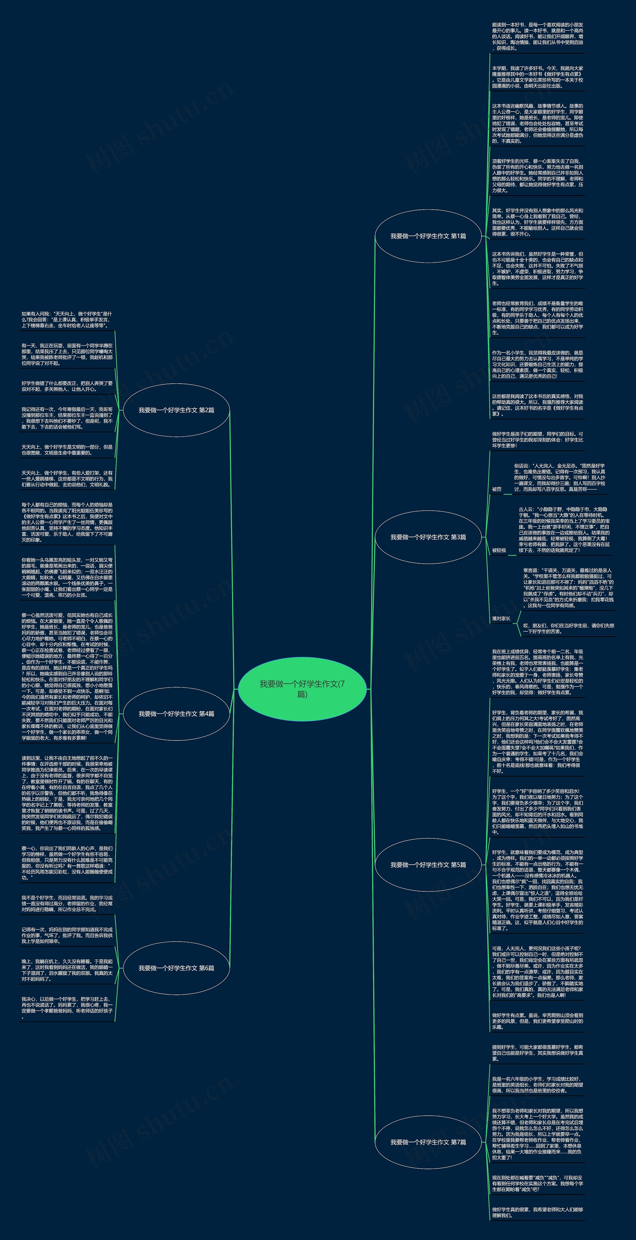我要做一个好学生作文(7篇)思维导图