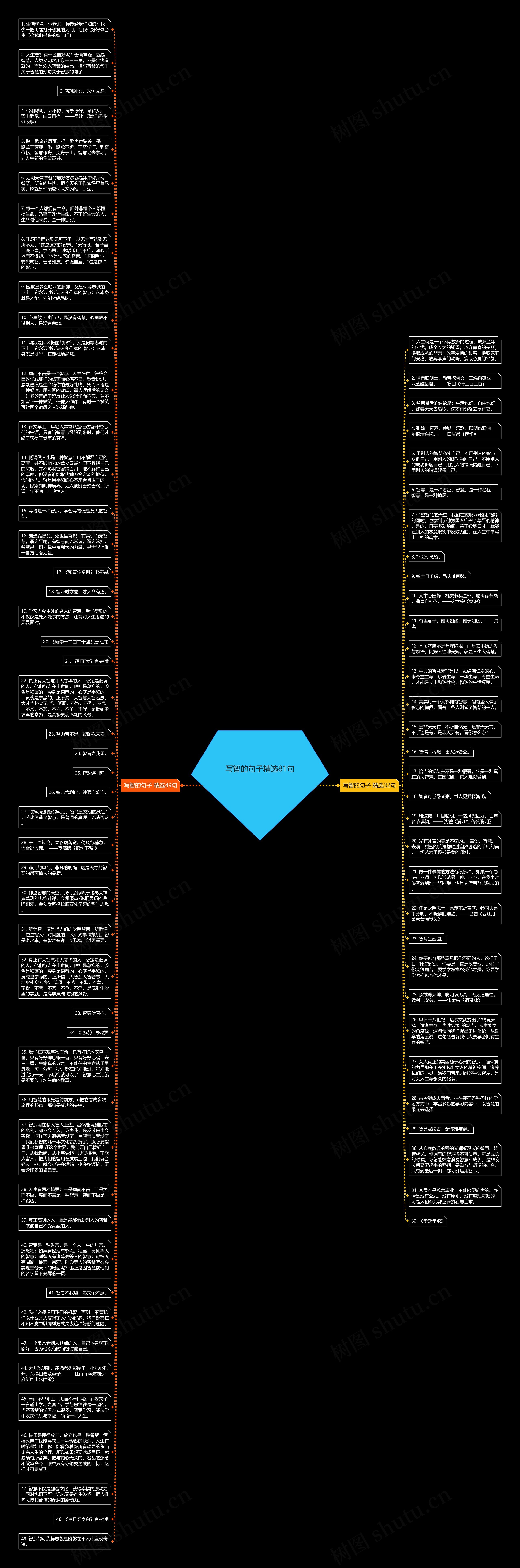 写智的句子精选81句思维导图高清图 写智的句子精选81句思维导图