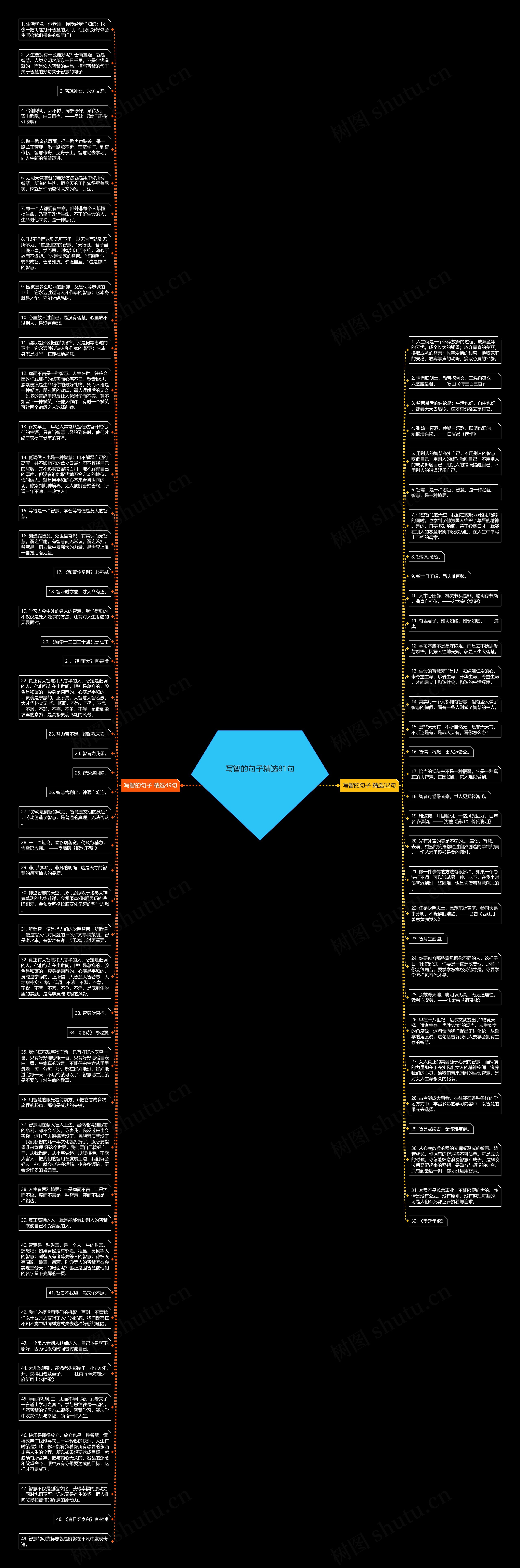 写智的句子精选81句思维导图