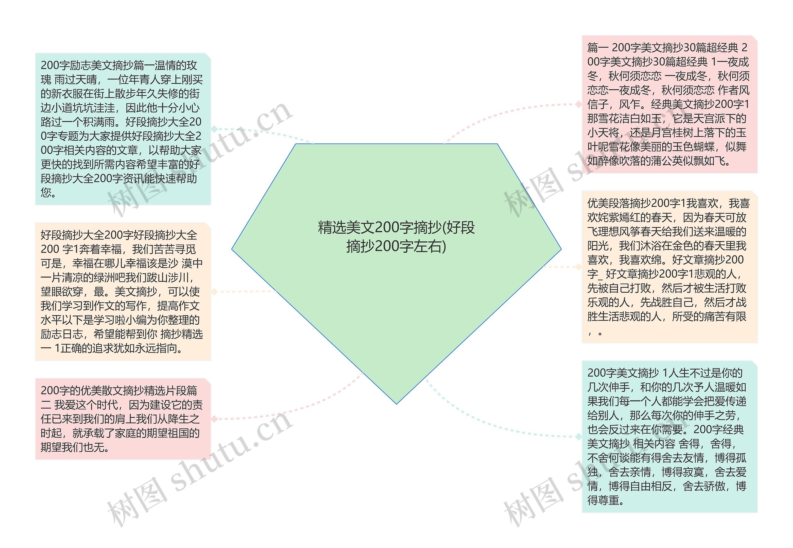 精选美文200字摘抄(好段摘抄200字左右)思维导图