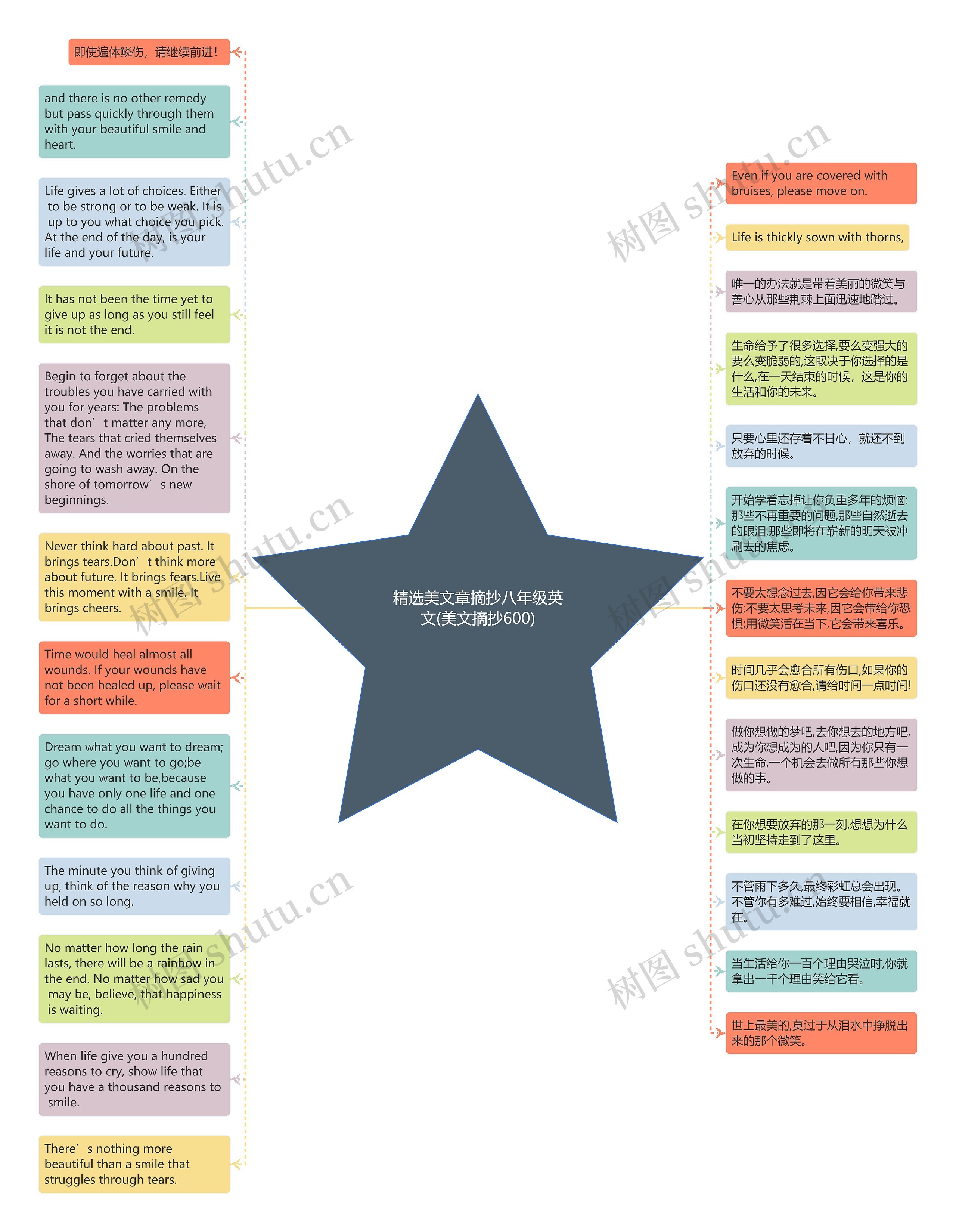 精选美文章摘抄八年级英文(美文摘抄600)思维导图