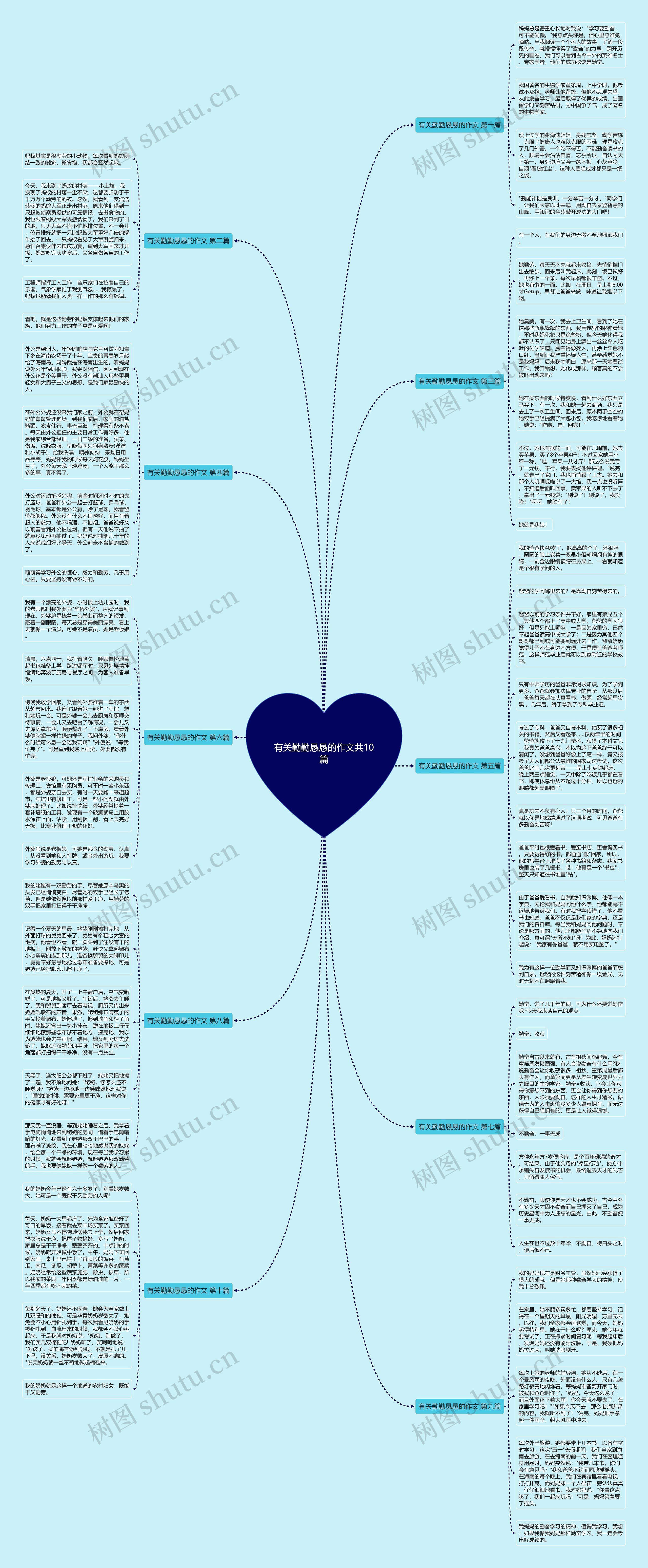 有关勤勤恳恳的作文共10篇思维导图