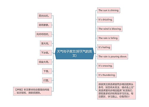 天气句子英文(好天气的英文)