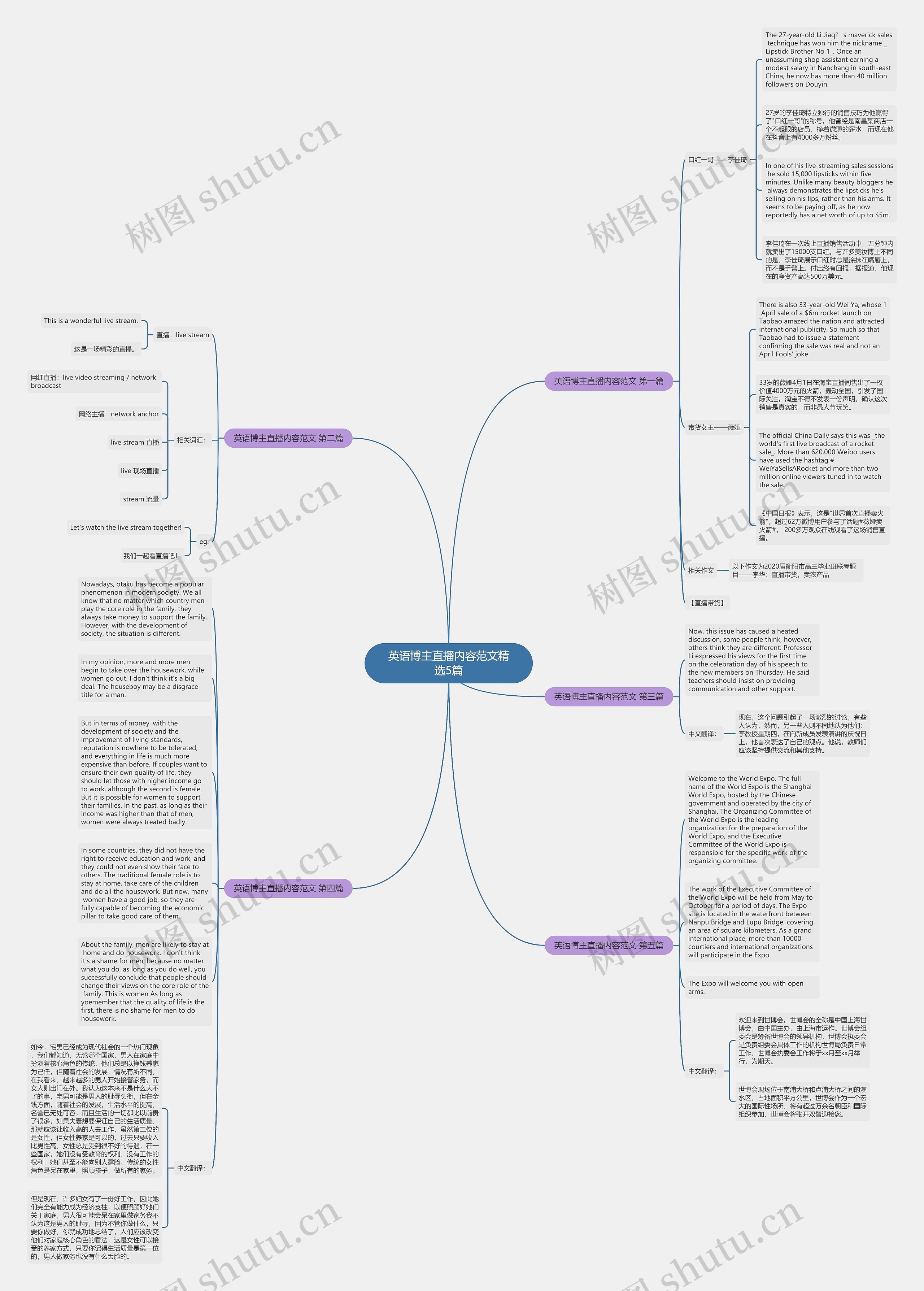英语博主直播内容范文精选5篇思维导图