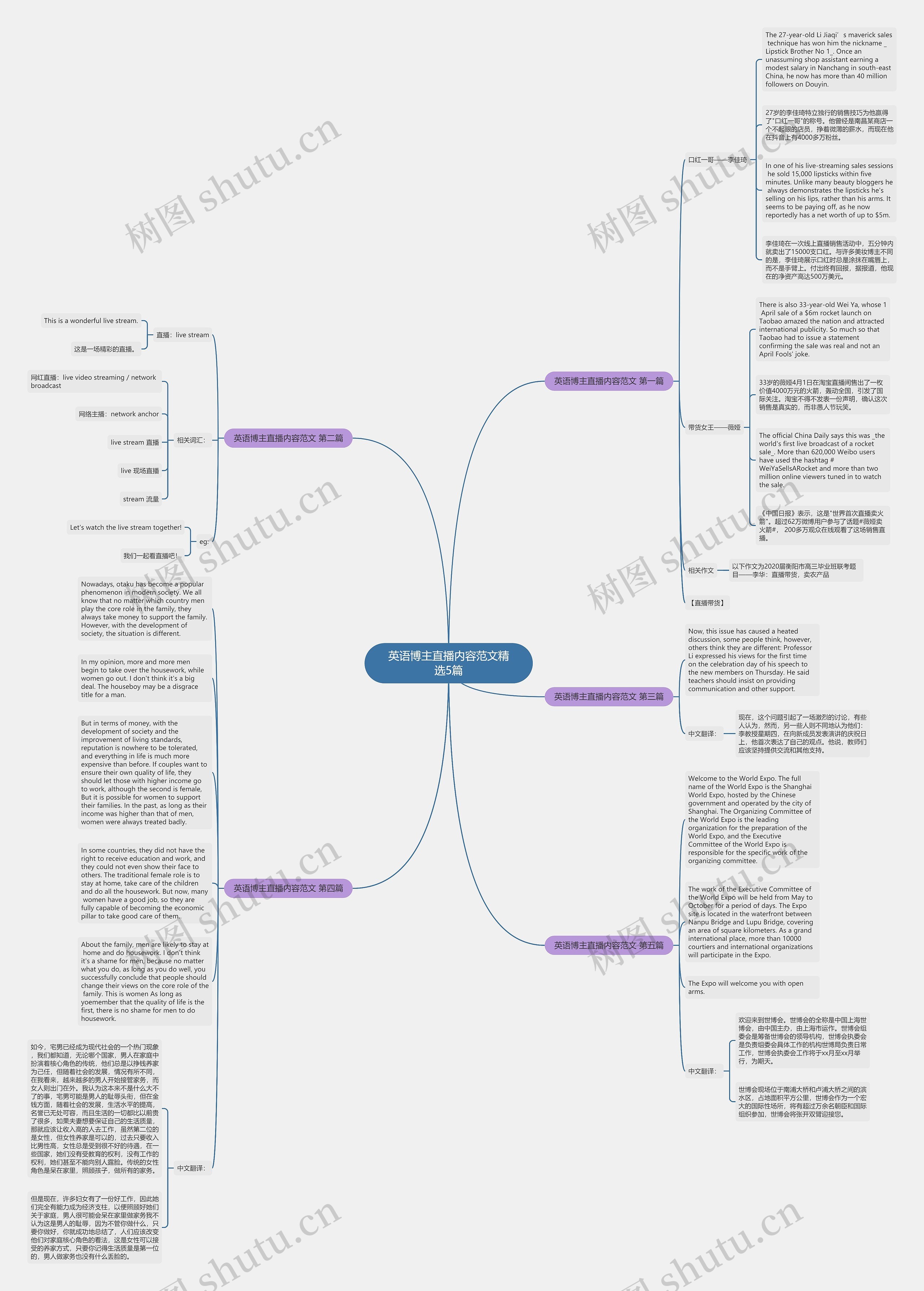 英语博主直播内容范文精选5篇思维导图高清图 英语博主直播内容范文精选5篇思维导图
