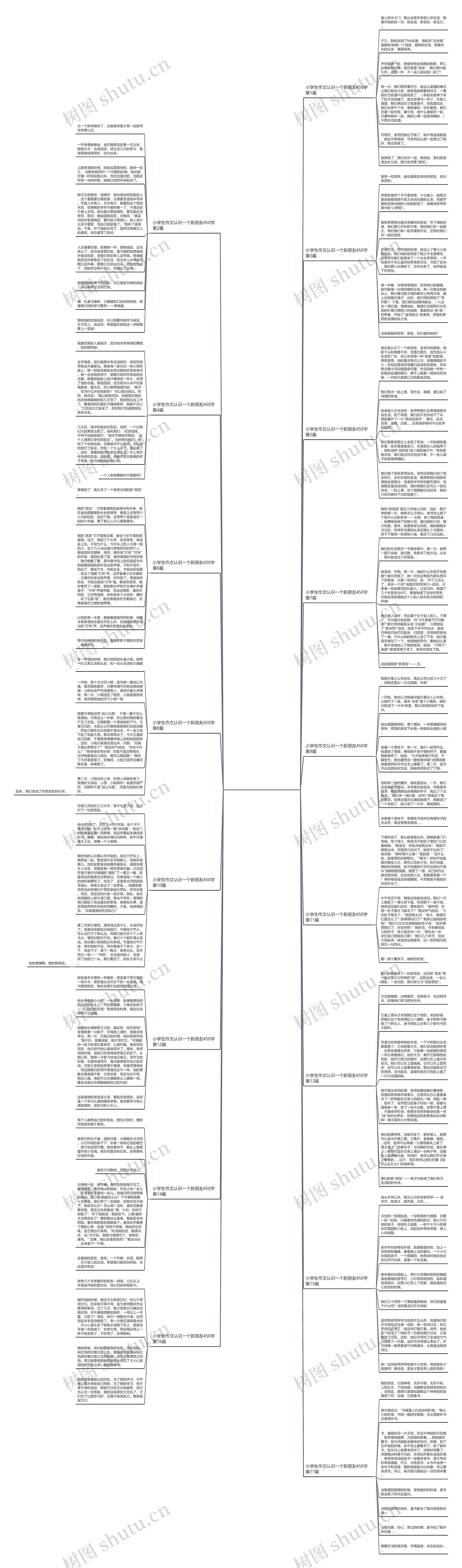 小学生作文认识一个新朋友450字(精选17篇)思维导图