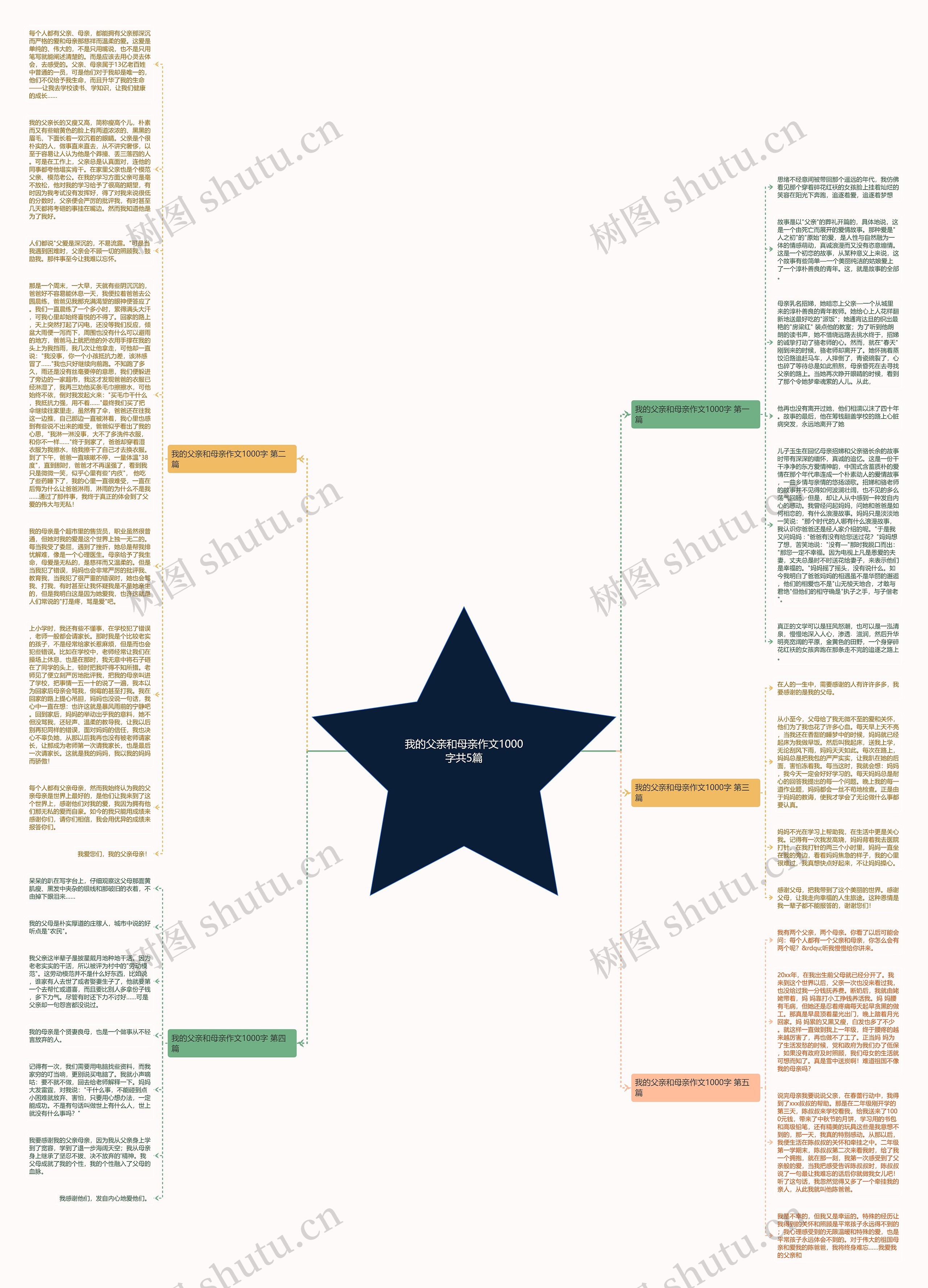 我的父亲和母亲作文1000字共5篇思维导图