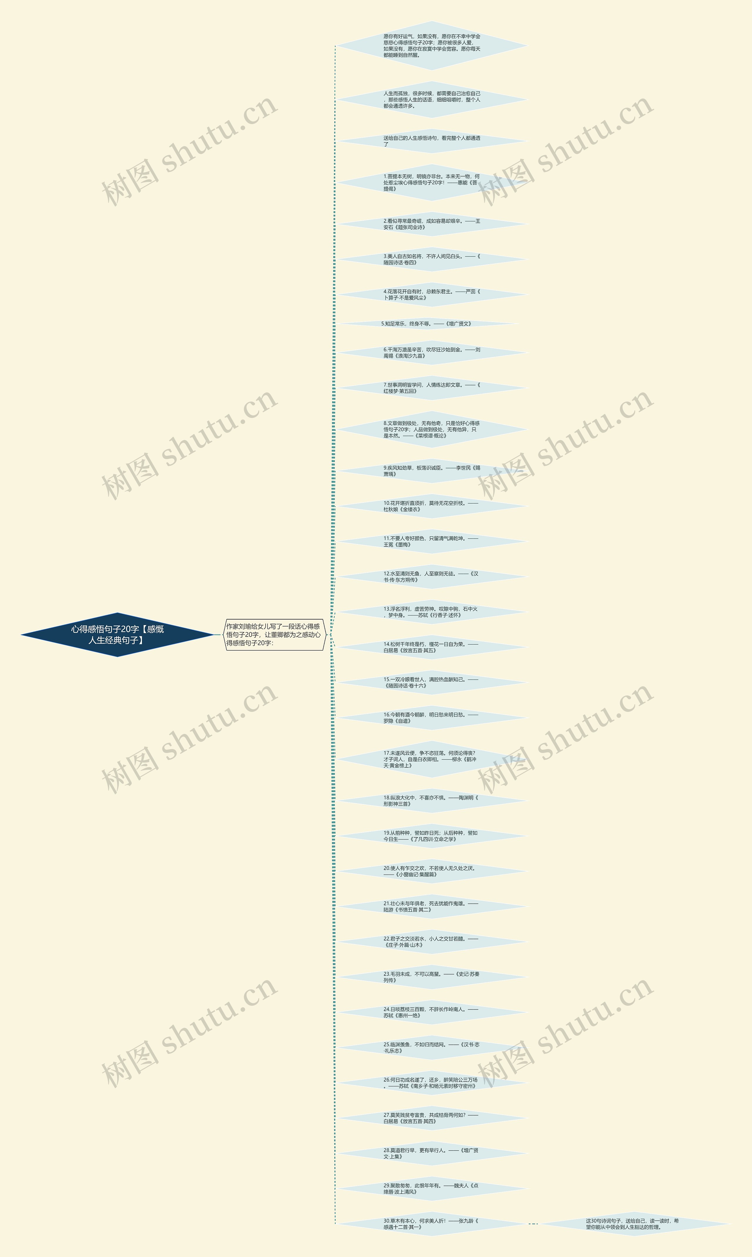心得感悟句子20字【感慨人生经典句子】思维导图