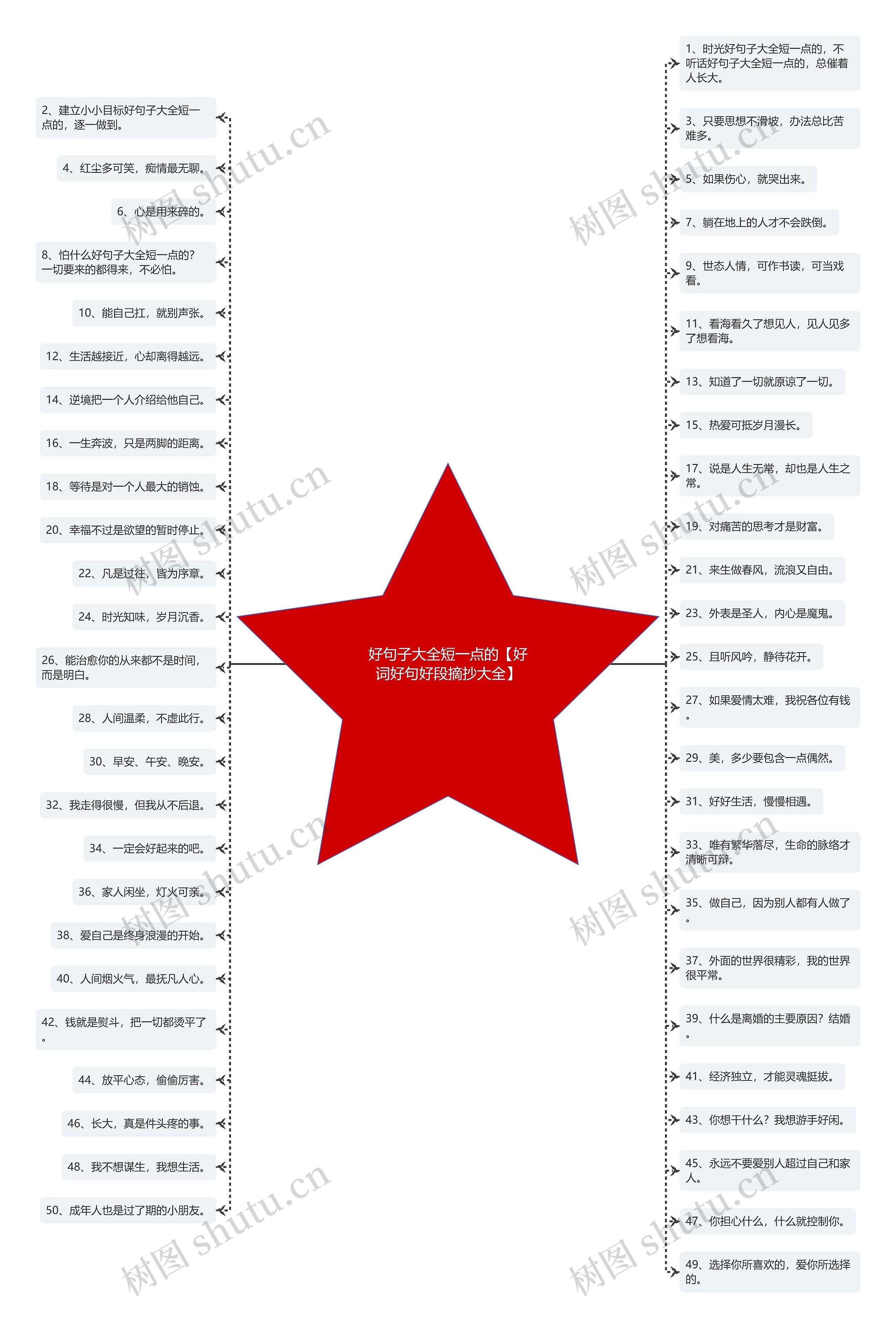 好句子大全短一点的【好词好句好段摘抄大全】思维导图