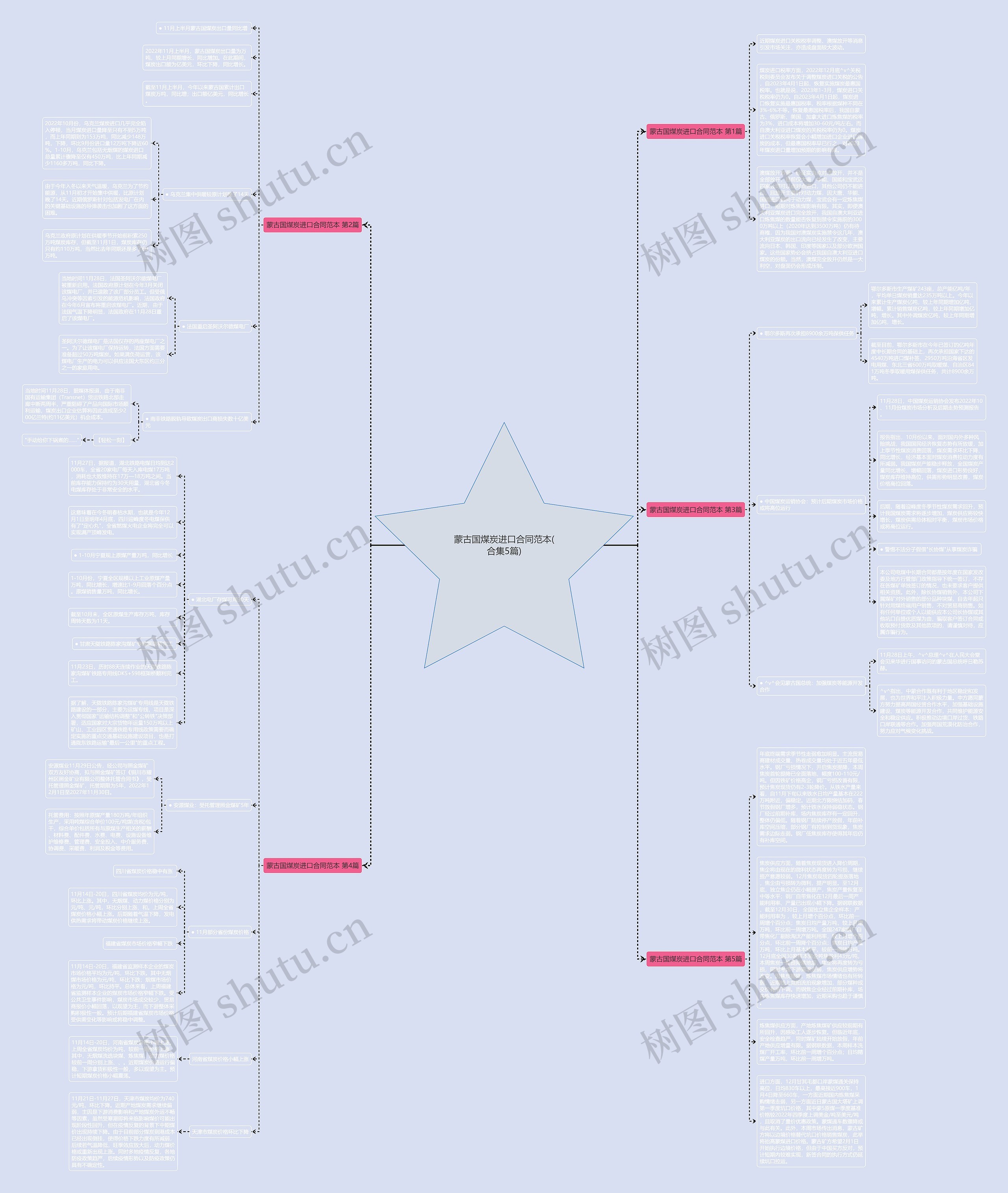 蒙古国煤炭进口合同范本(合集5篇)思维导图