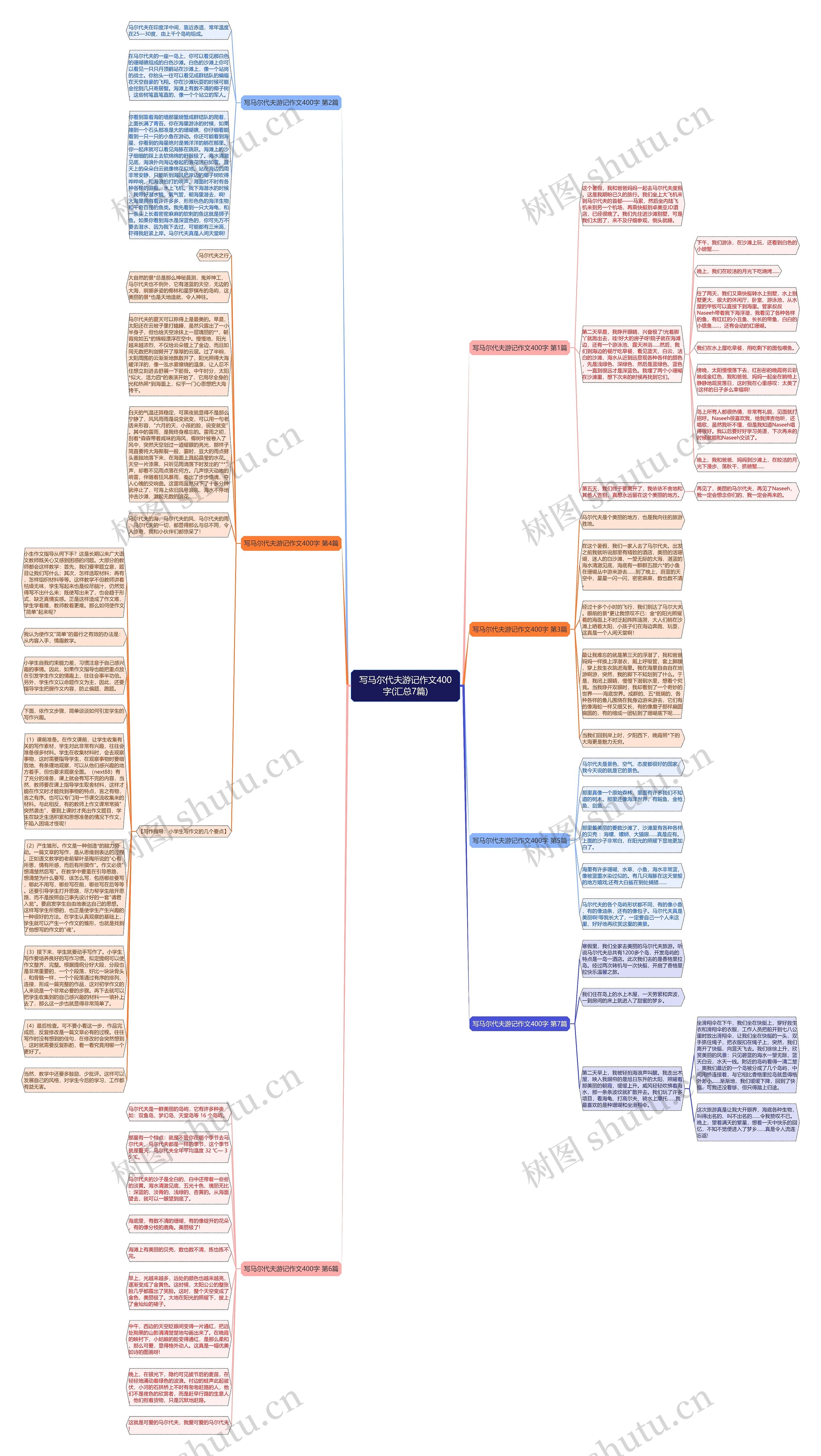 写马尔代夫游记作文400字(汇总7篇)思维导图