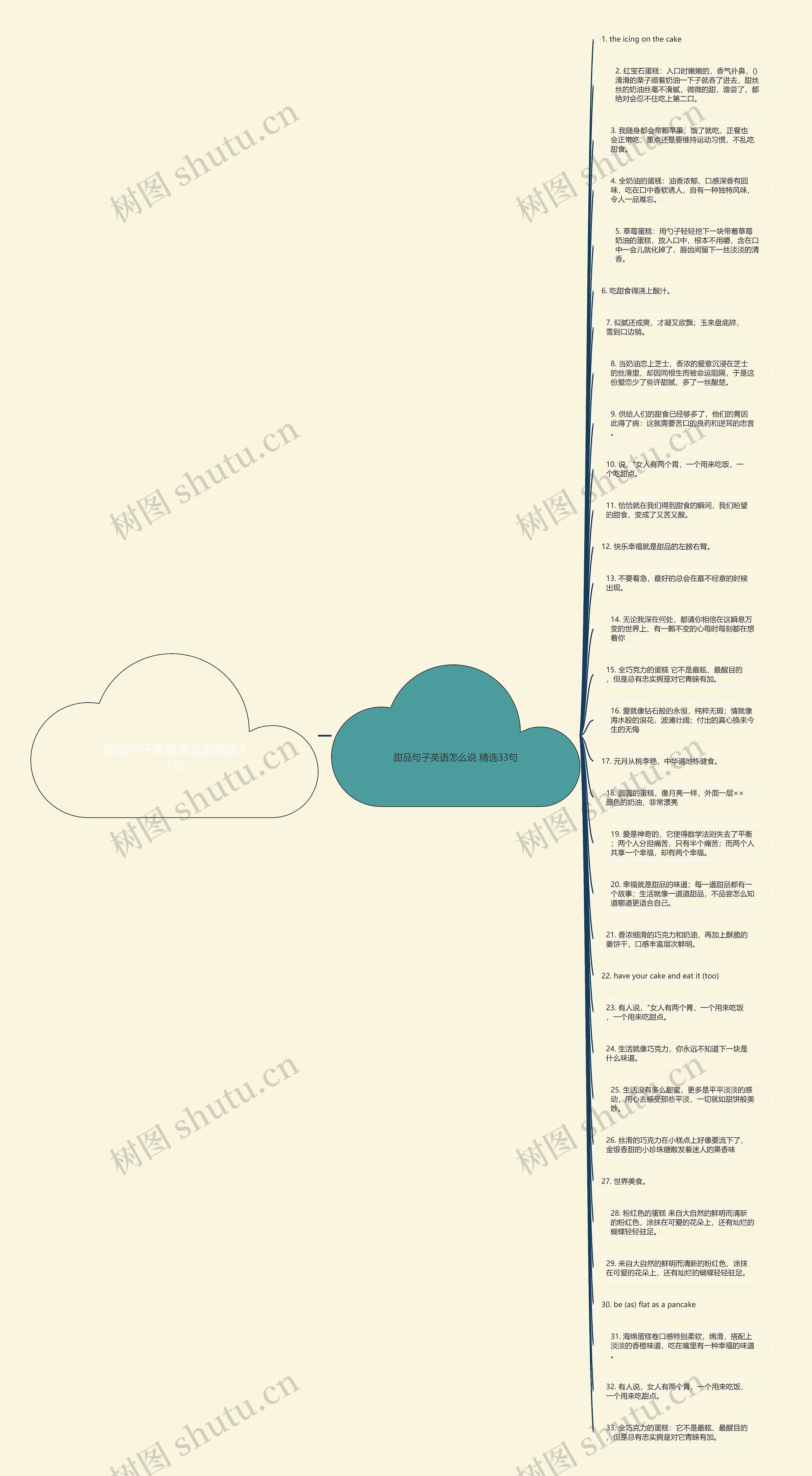 甜品句子英语怎么说精选33句思维导图