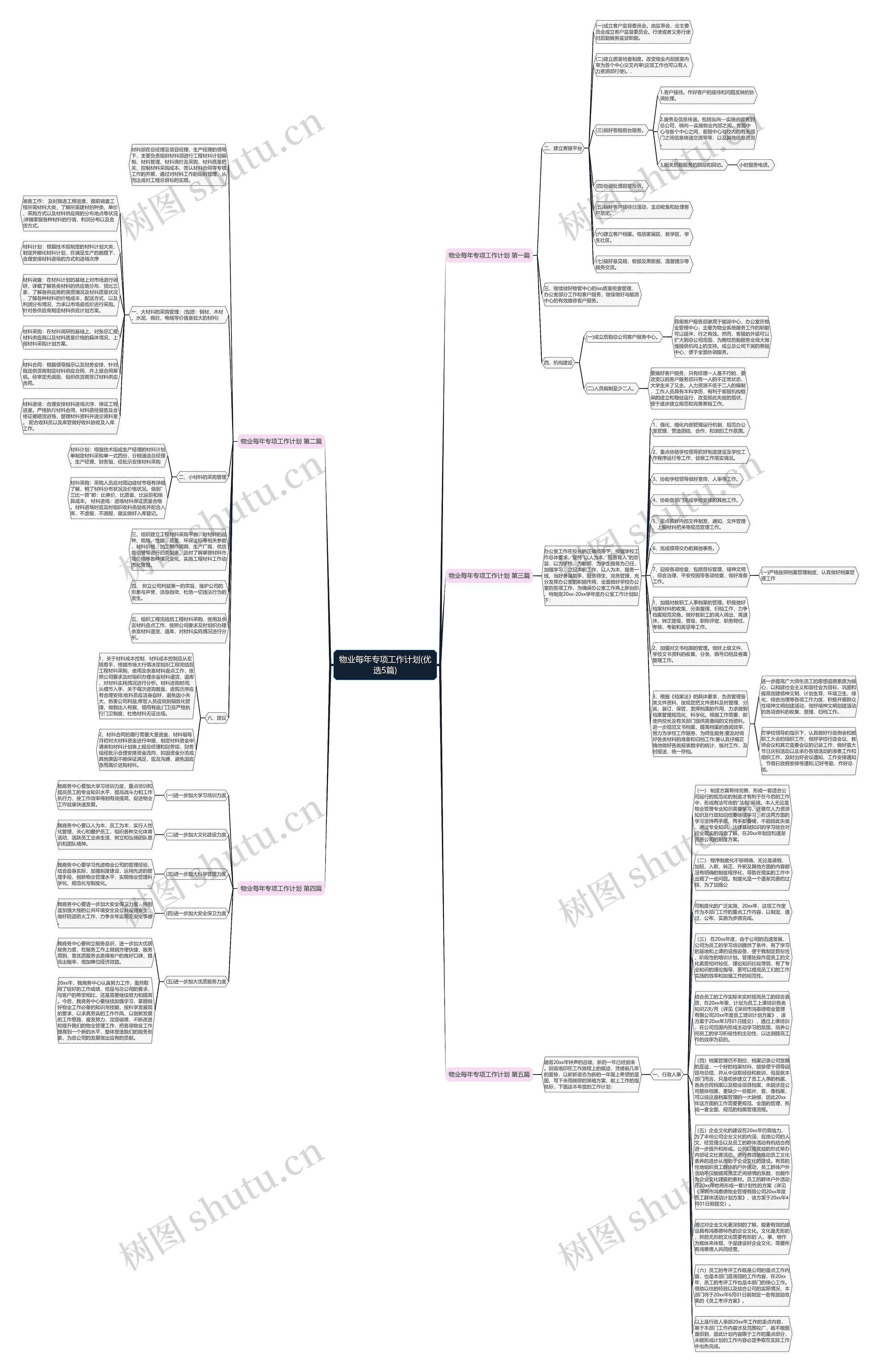 物业每年专项工作计划(优选5篇)思维导图