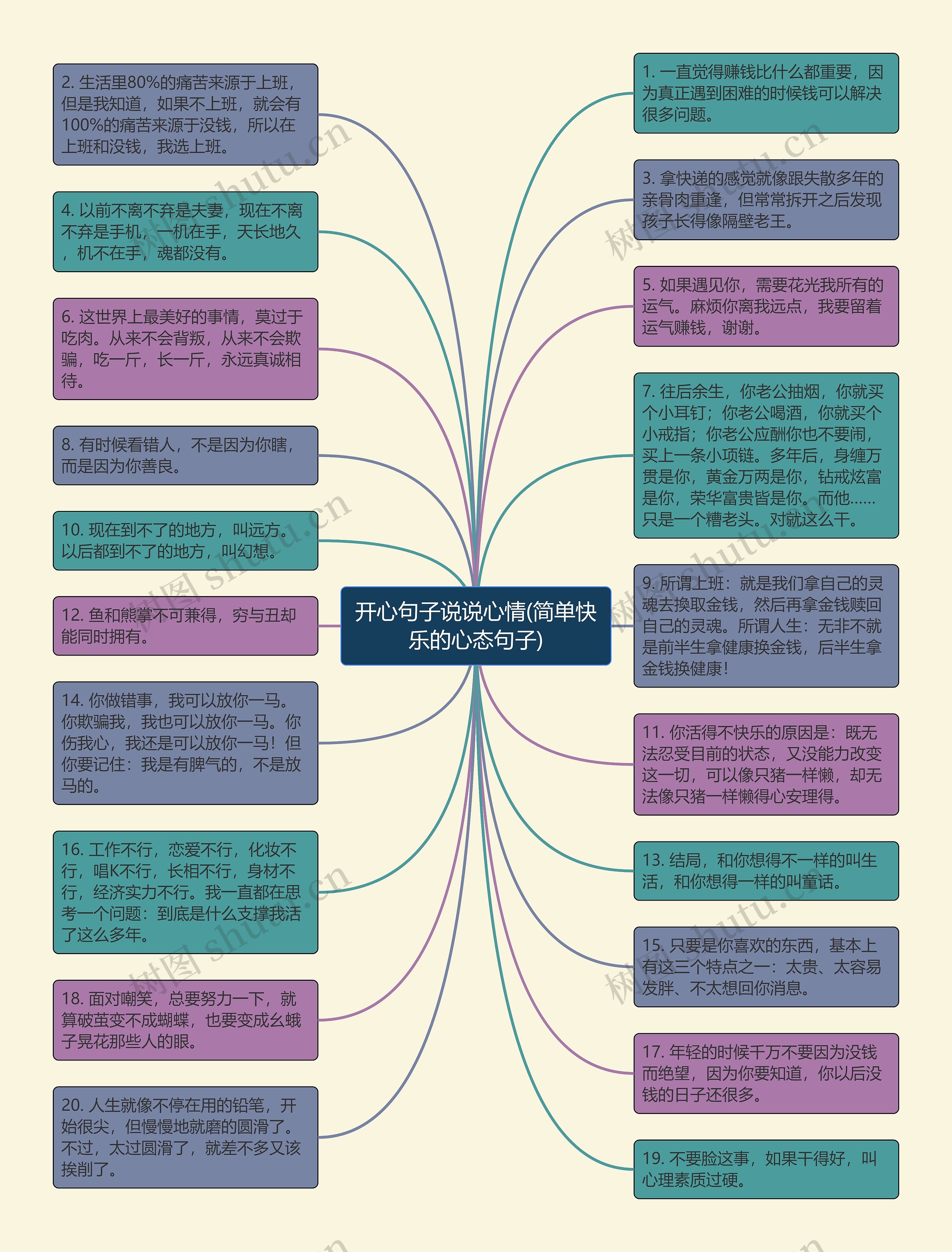 开心句子说说心情(简单快乐的心态句子)思维导图