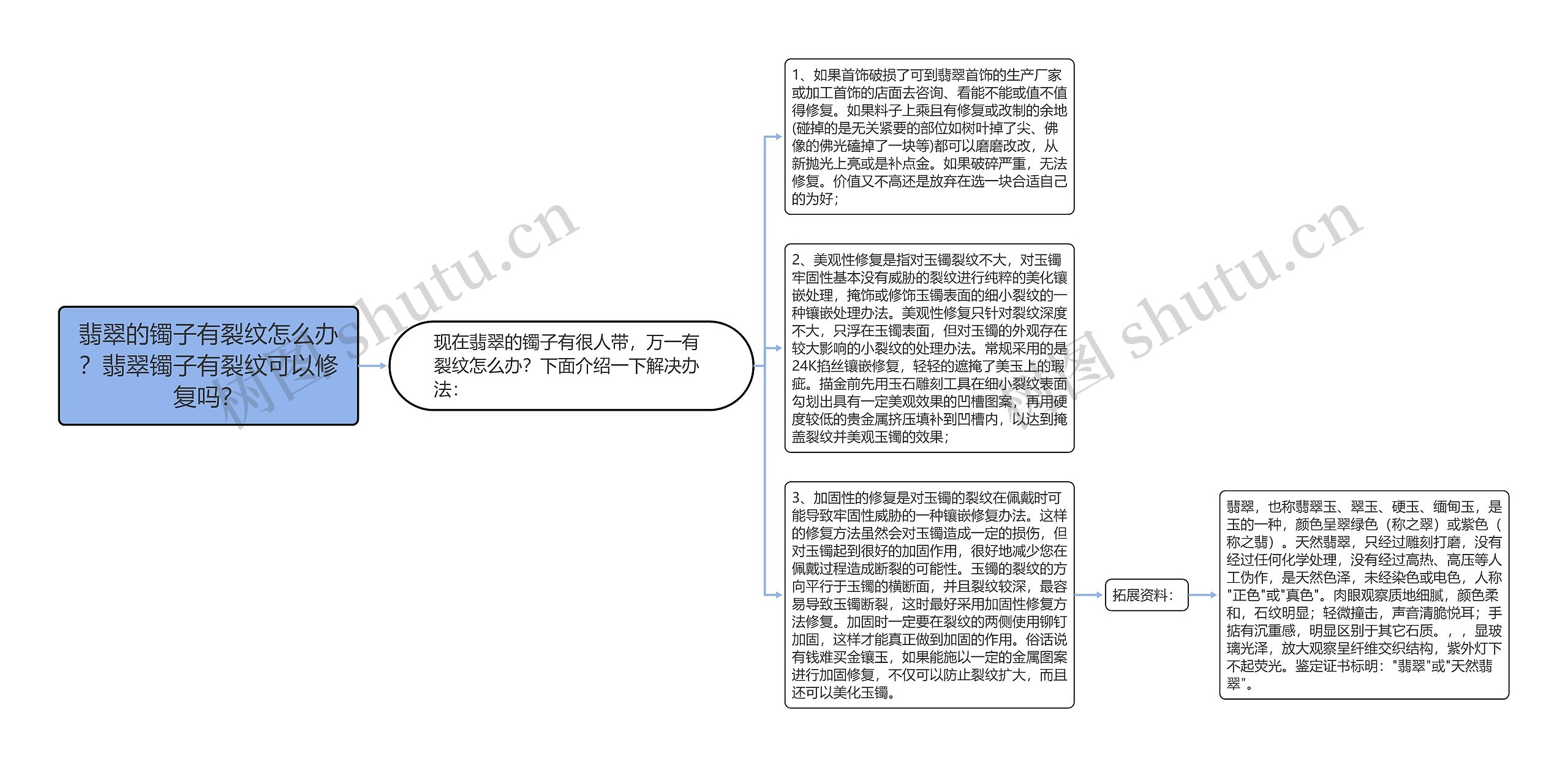 翡翠的镯子有裂纹怎么办？翡翠镯子有裂纹可以修复吗？思维导图