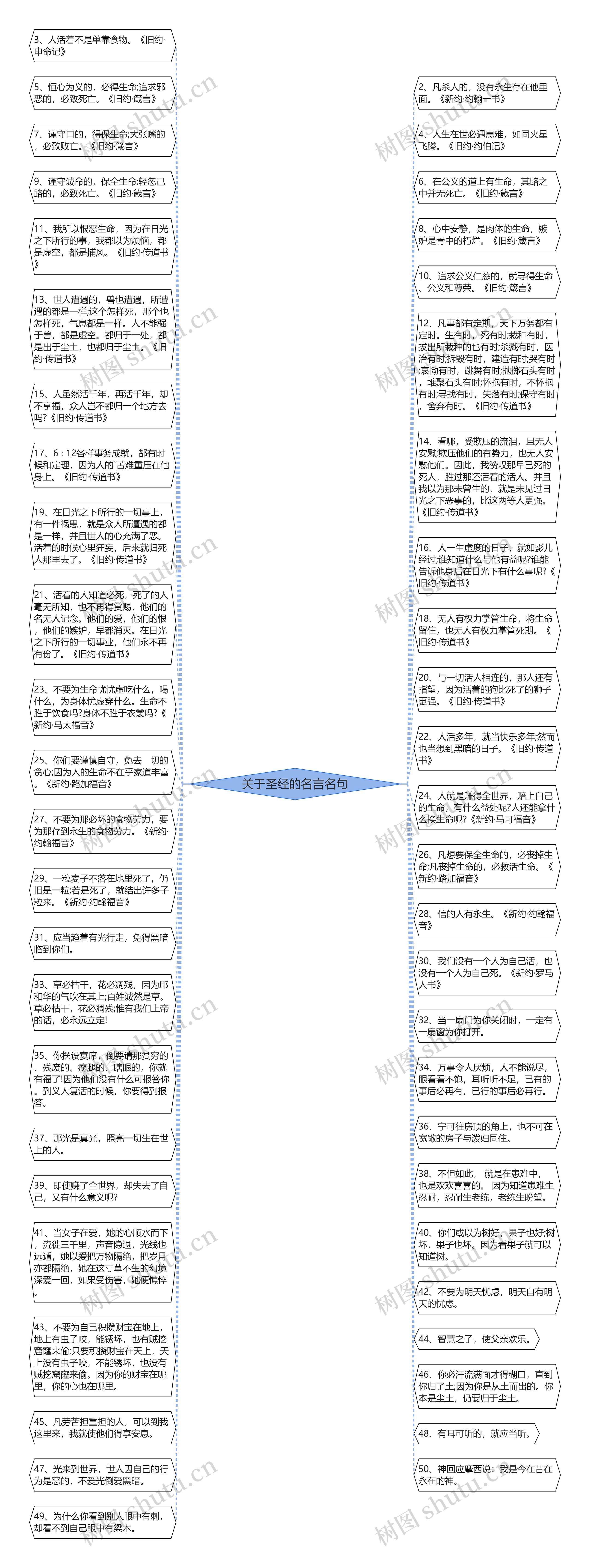 关于圣经的名言名句思维导图