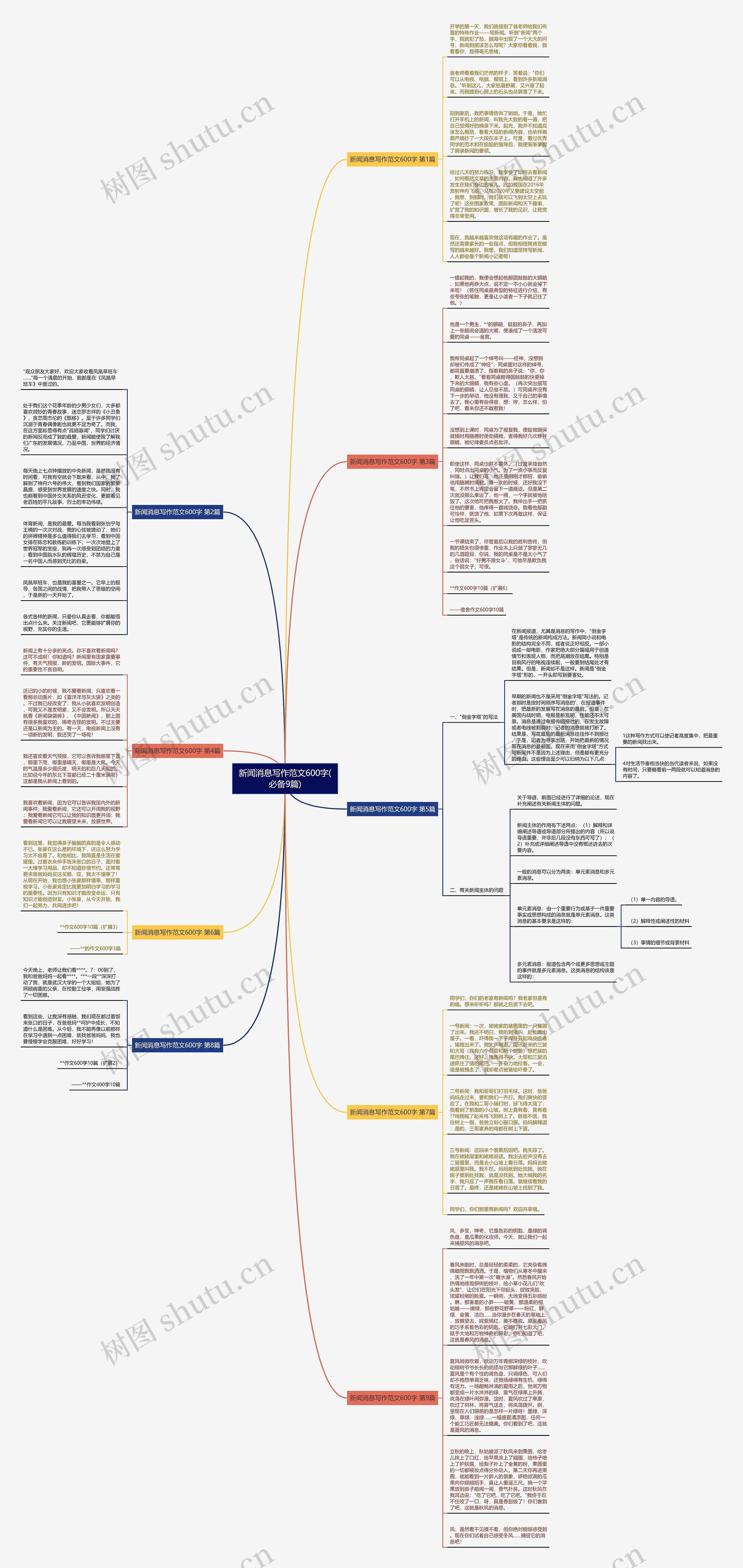 新闻消息写作范文600字(必备9篇)思维导图
