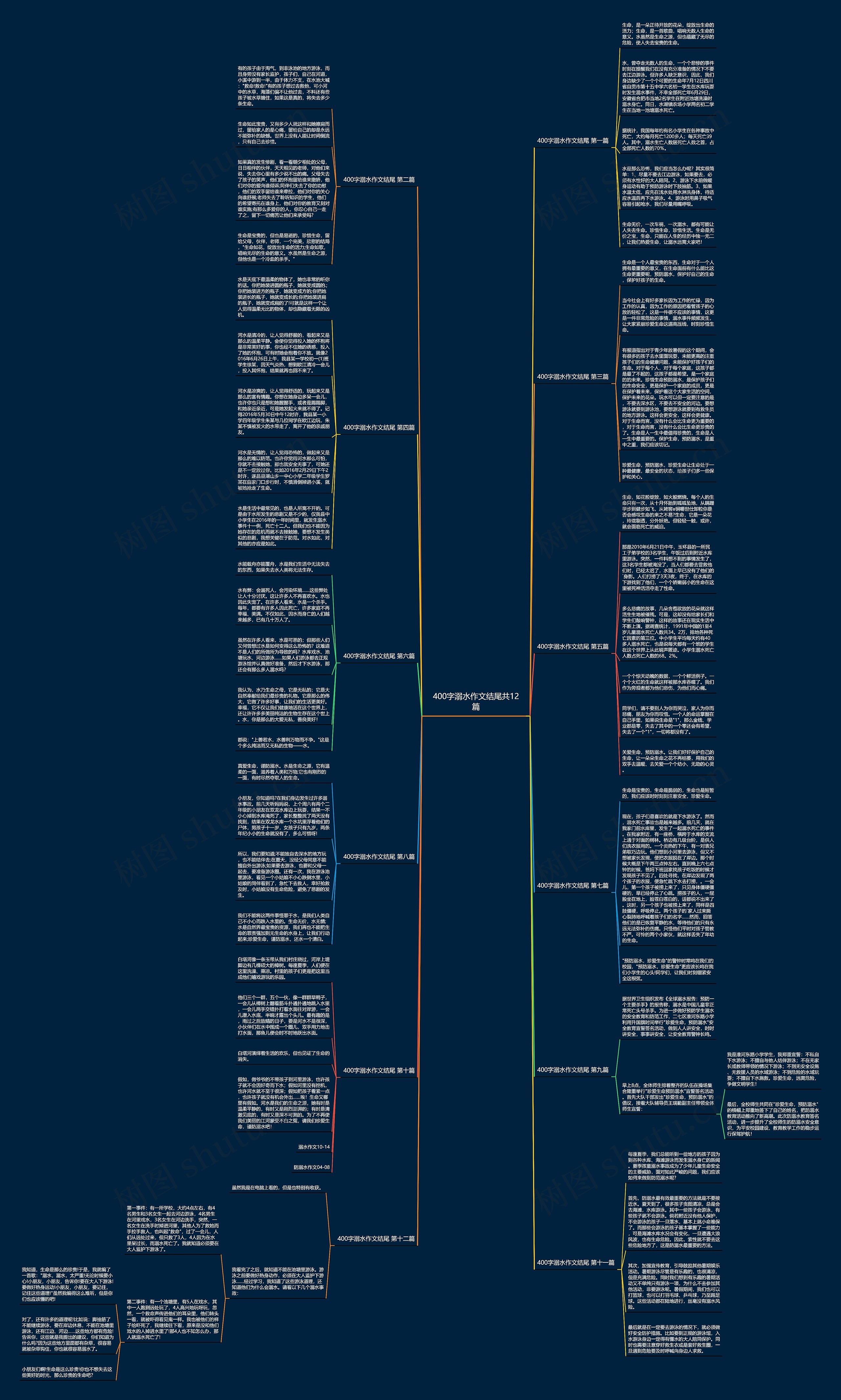 400字溺水作文结尾共12篇思维导图