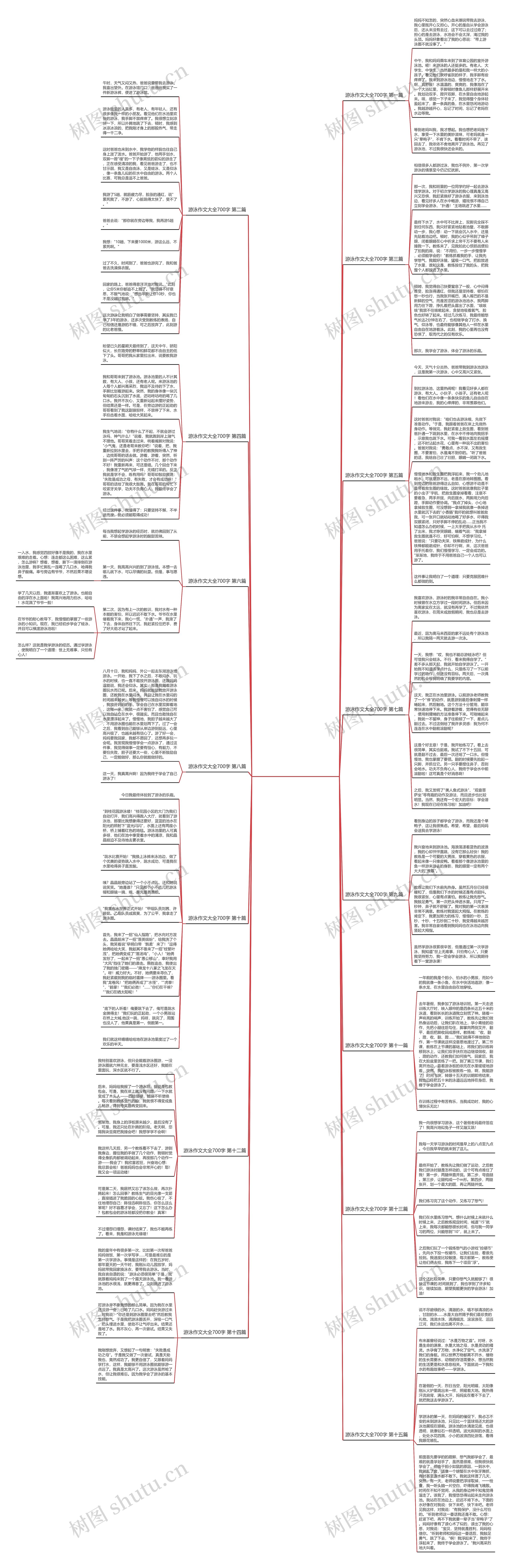 游泳作文大全700字推荐15篇思维导图