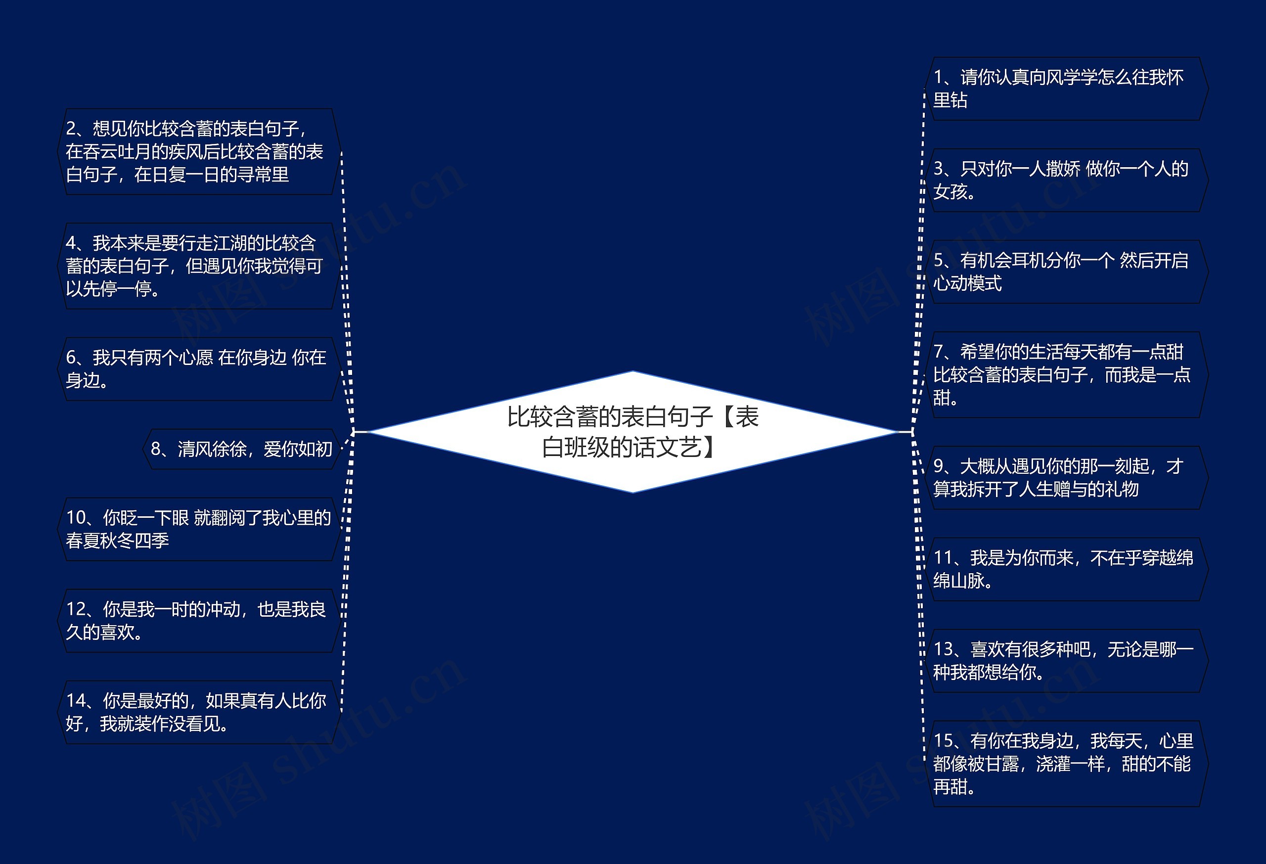 比较含蓄的表白句子【表白班级的话文艺】思维导图