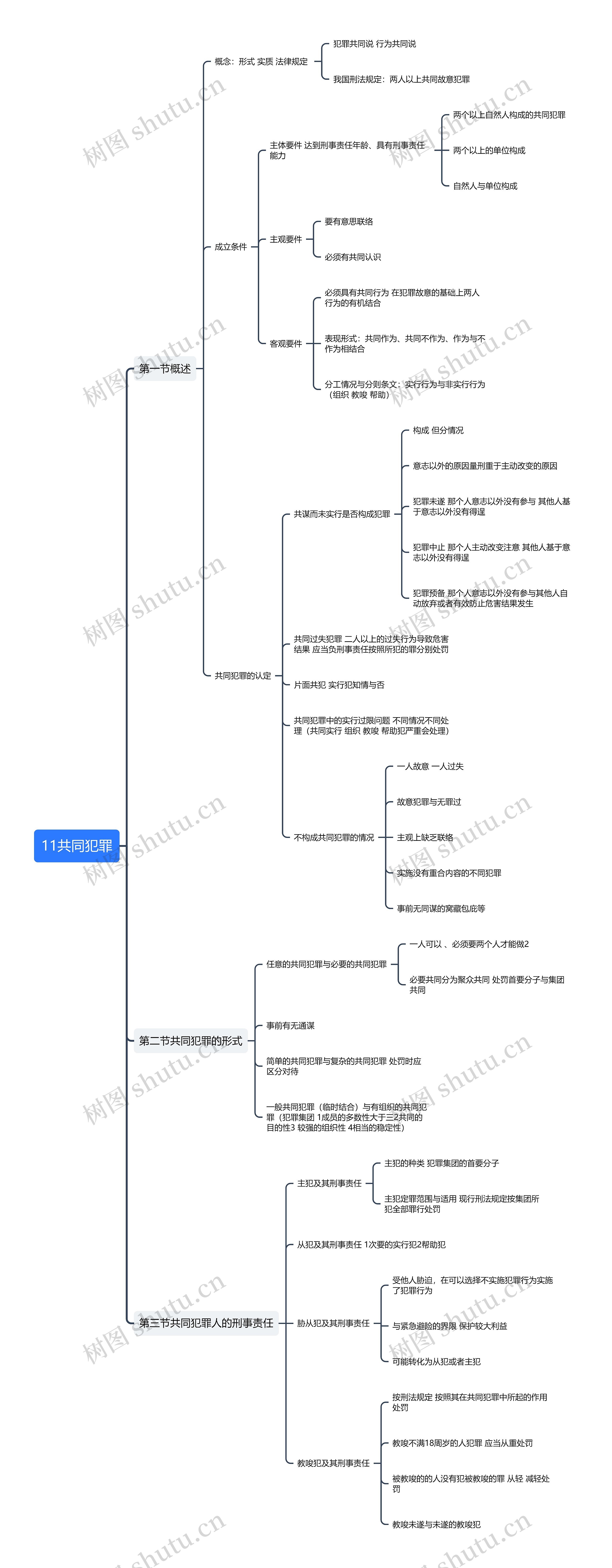 11共同犯罪思维导图