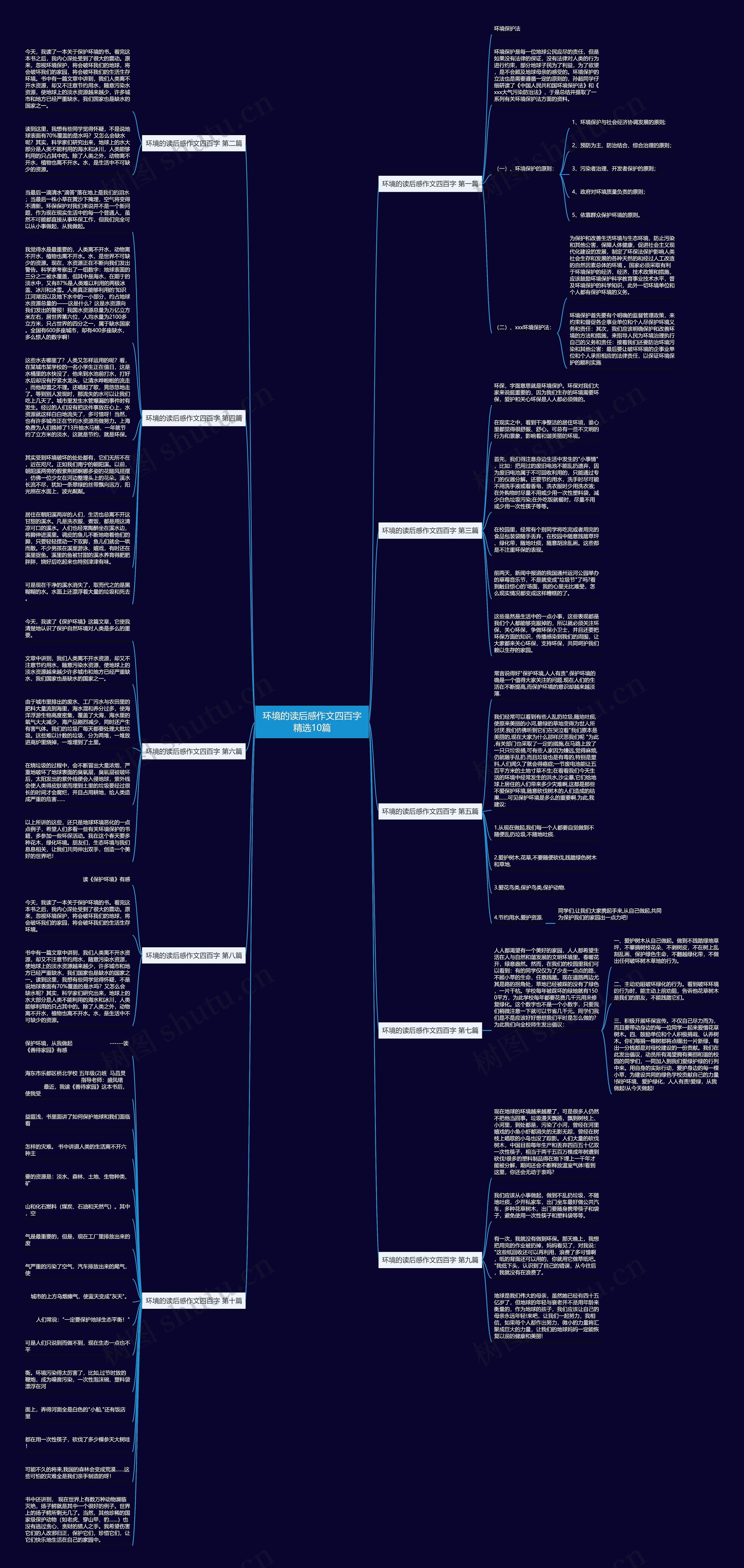 环境的读后感作文四百字精选10篇思维导图