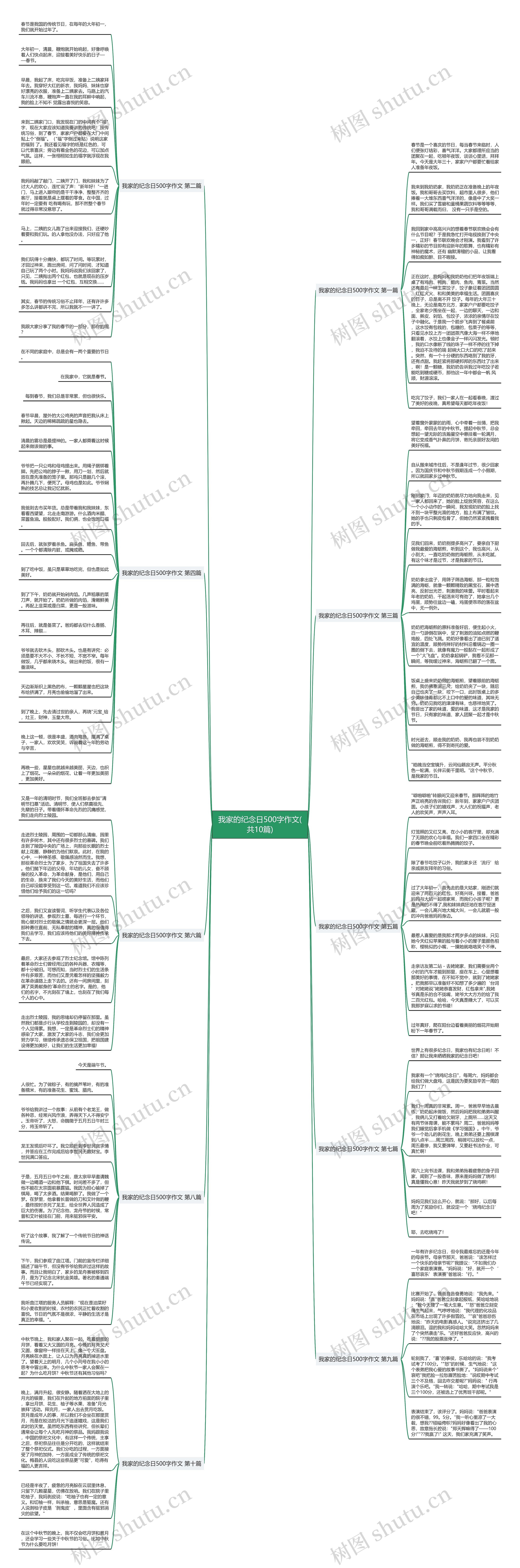 我家的纪念日500字作文(共10篇)思维导图