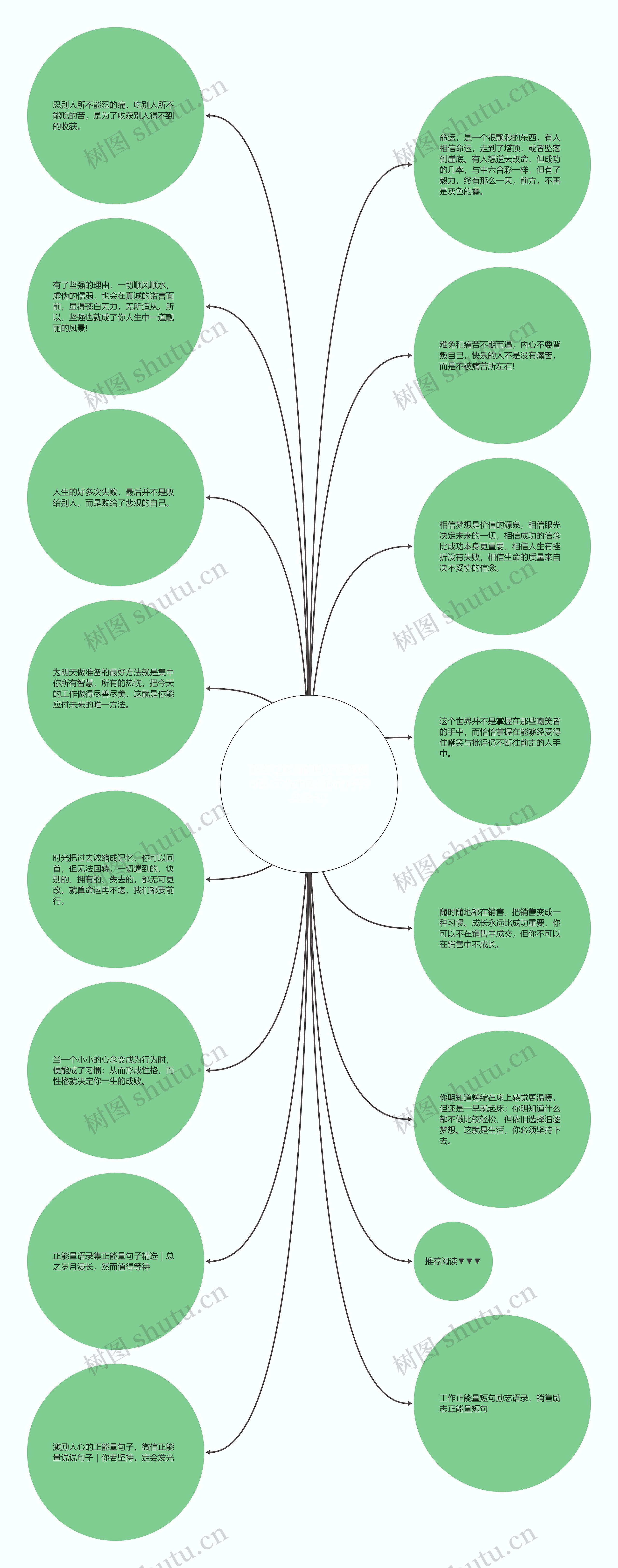 销售正能量的句子经典语句是(工作正能量的句子经典语句)思维导图