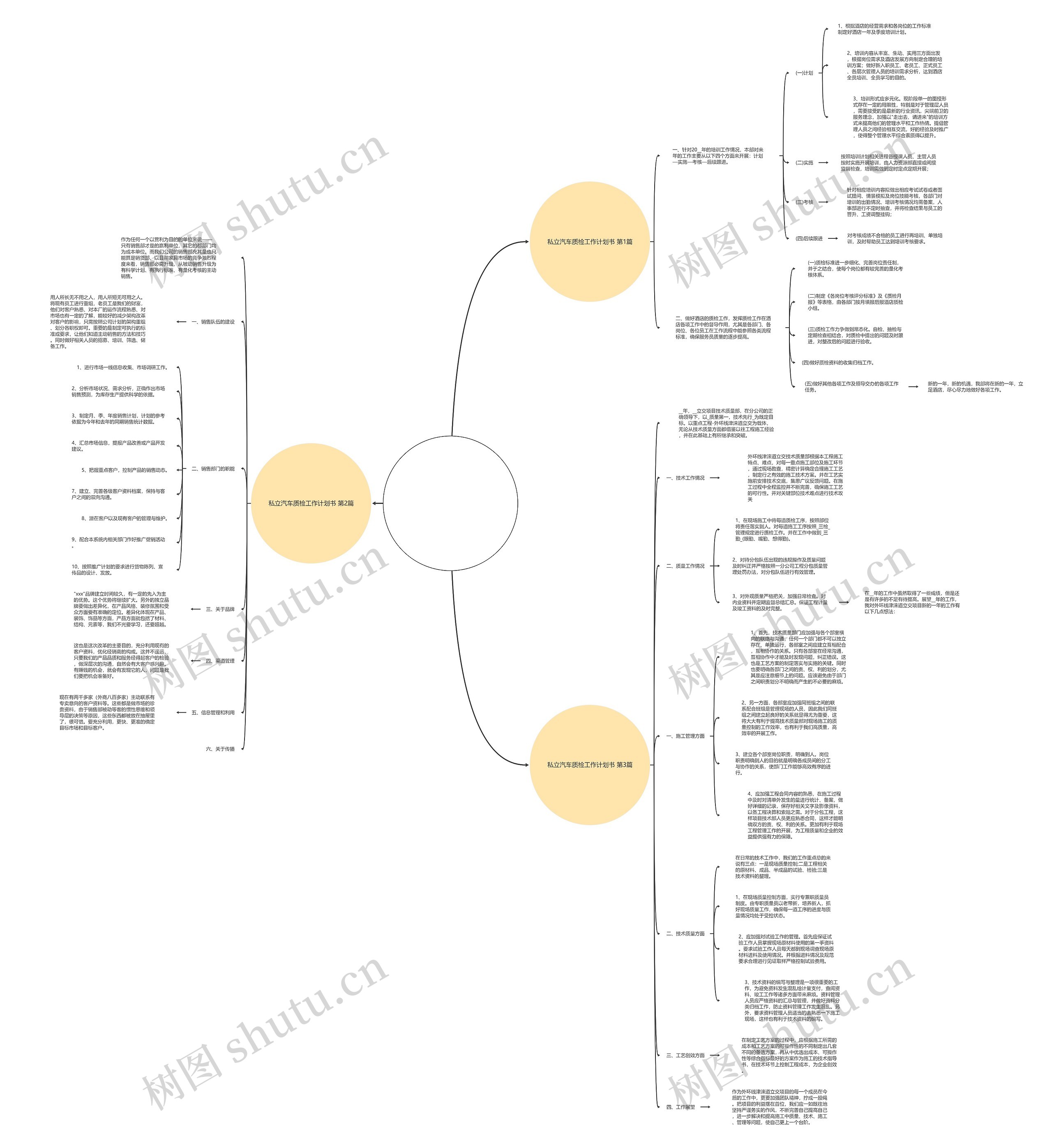 私立汽车质检工作计划书(推荐3篇)思维导图