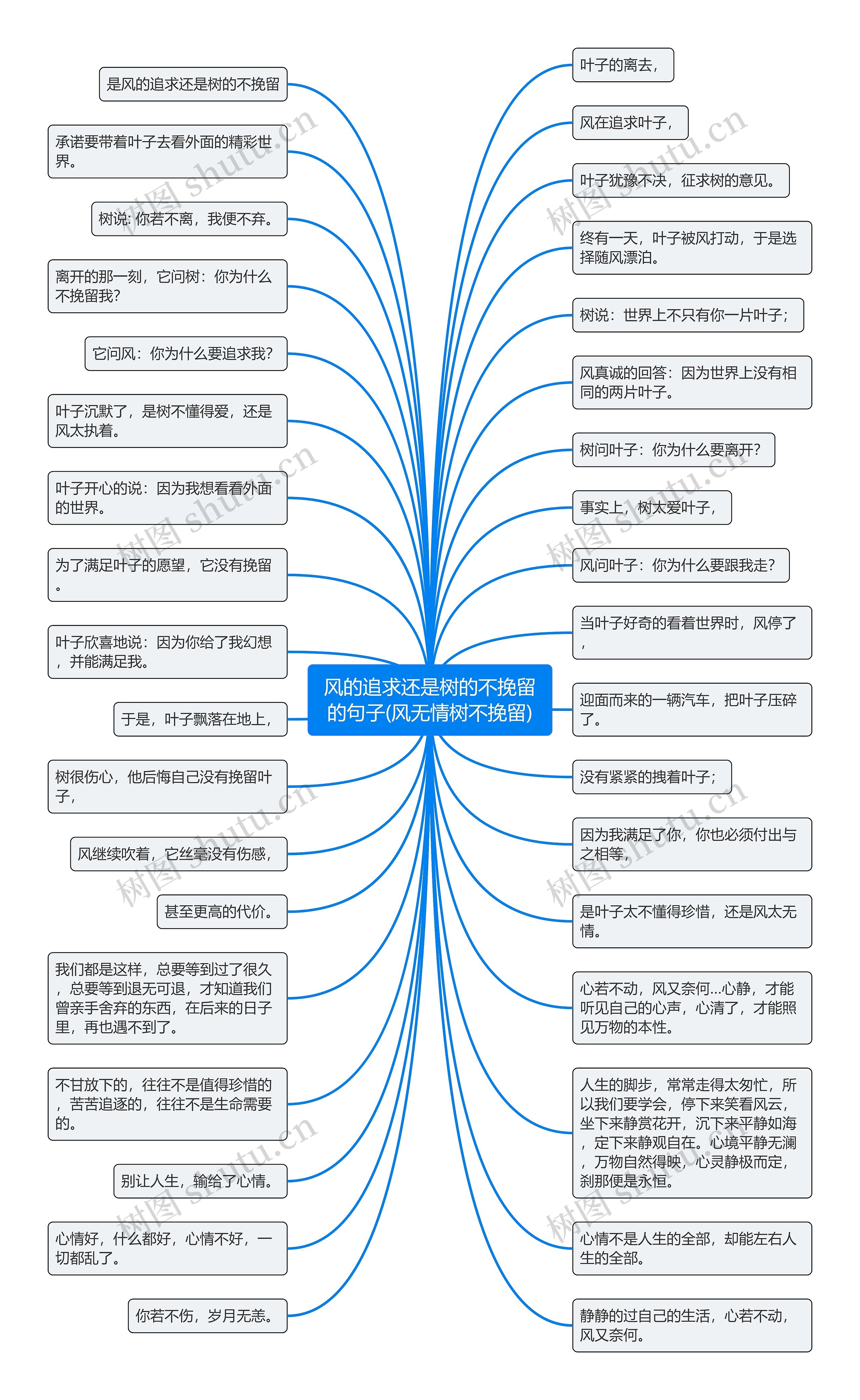 风的追求还是树的不挽留的句子(风无情树不挽留)思维导图