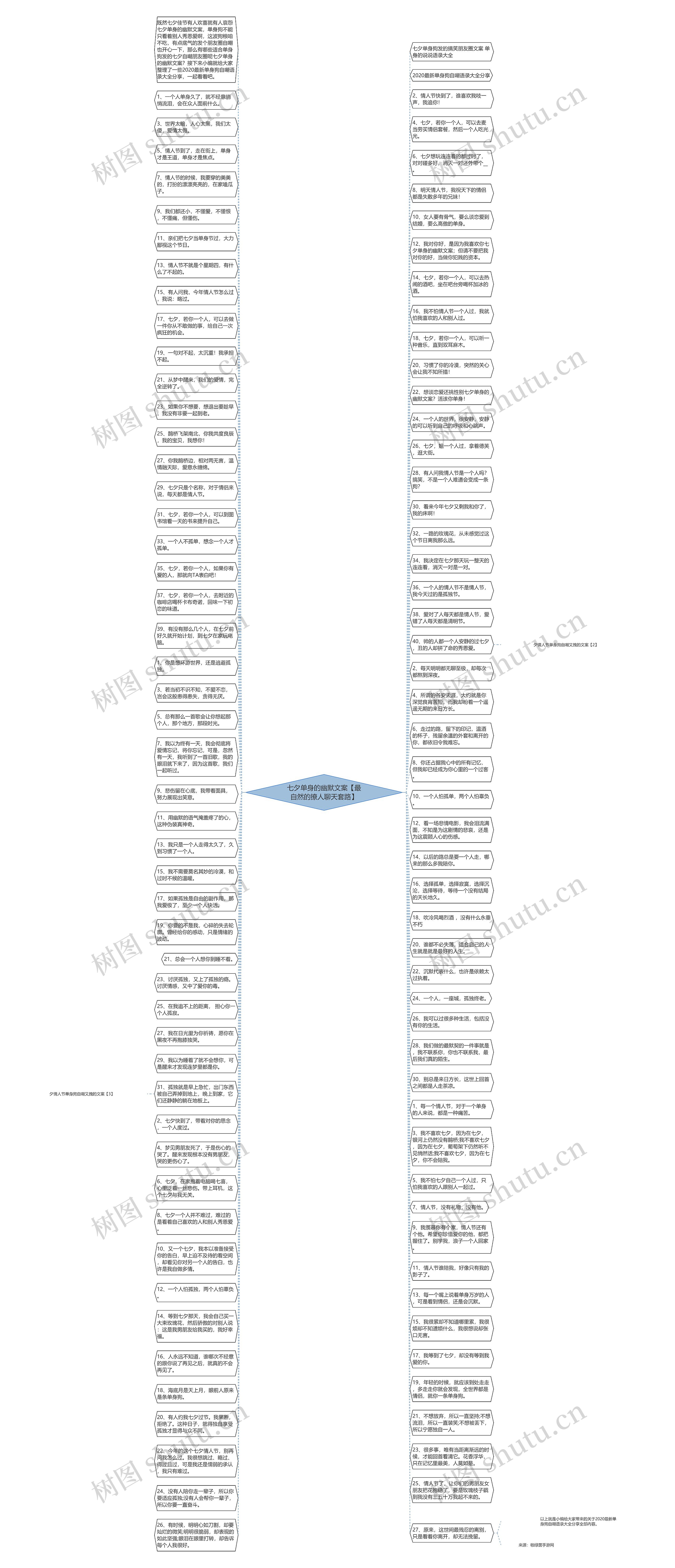 七夕单身的幽默文案【最自然的撩人聊天套路】思维导图