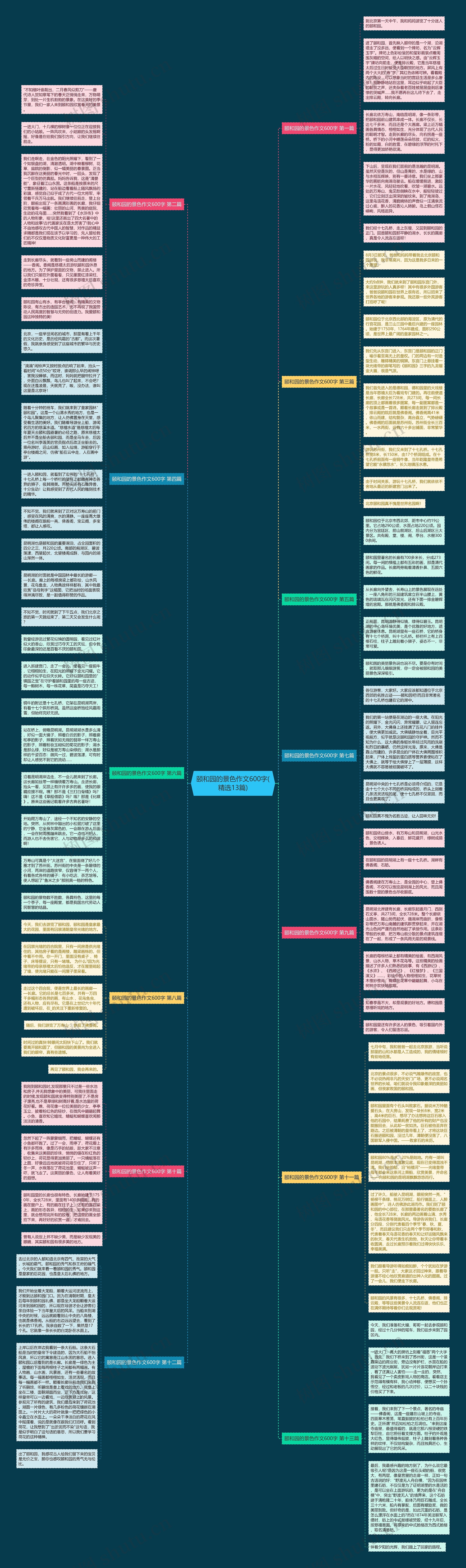 颐和园的景色作文600字(精选13篇)思维导图