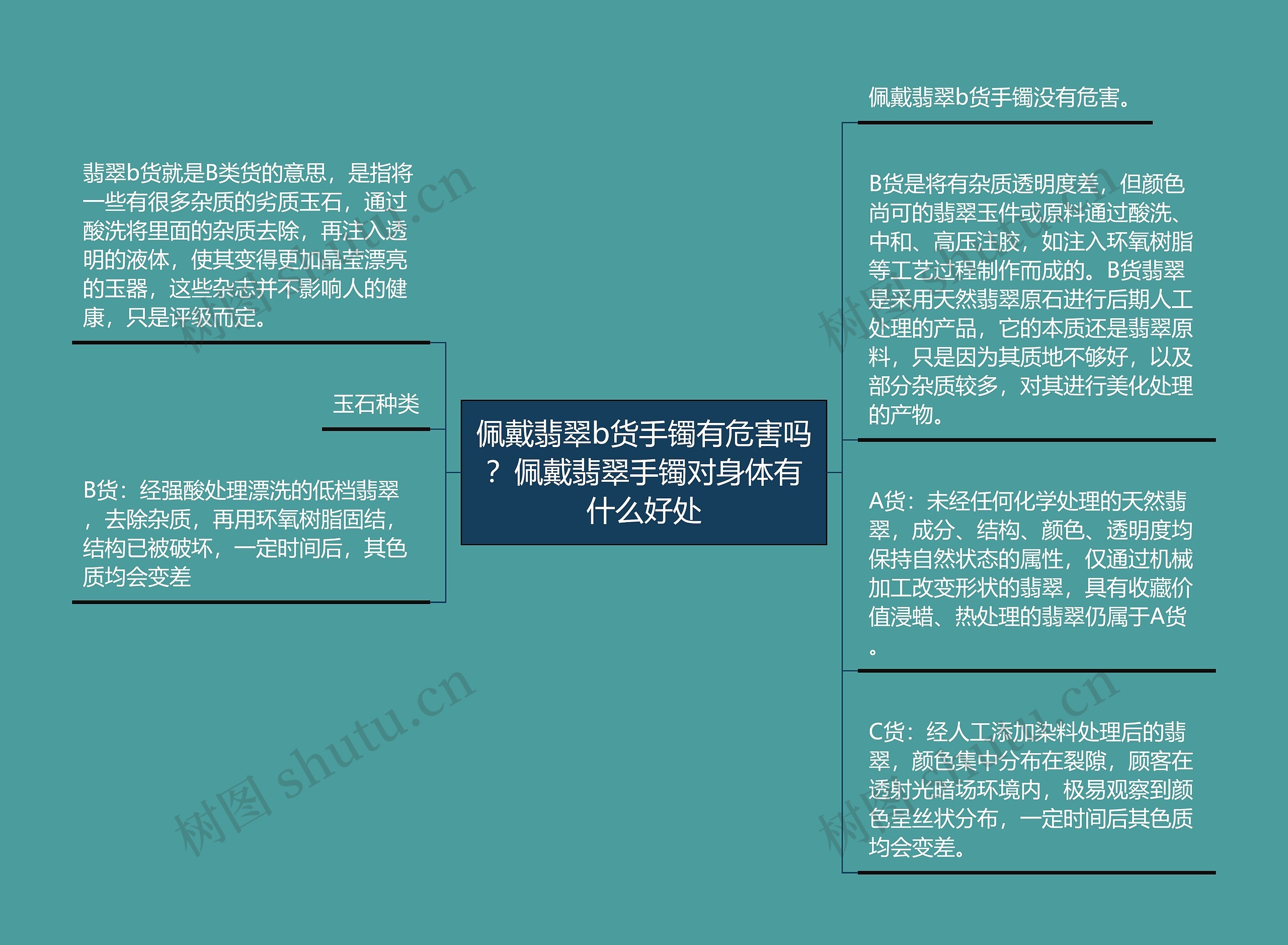 佩戴翡翠b货手镯有危害吗？佩戴翡翠手镯对身体有什么好处思维导图