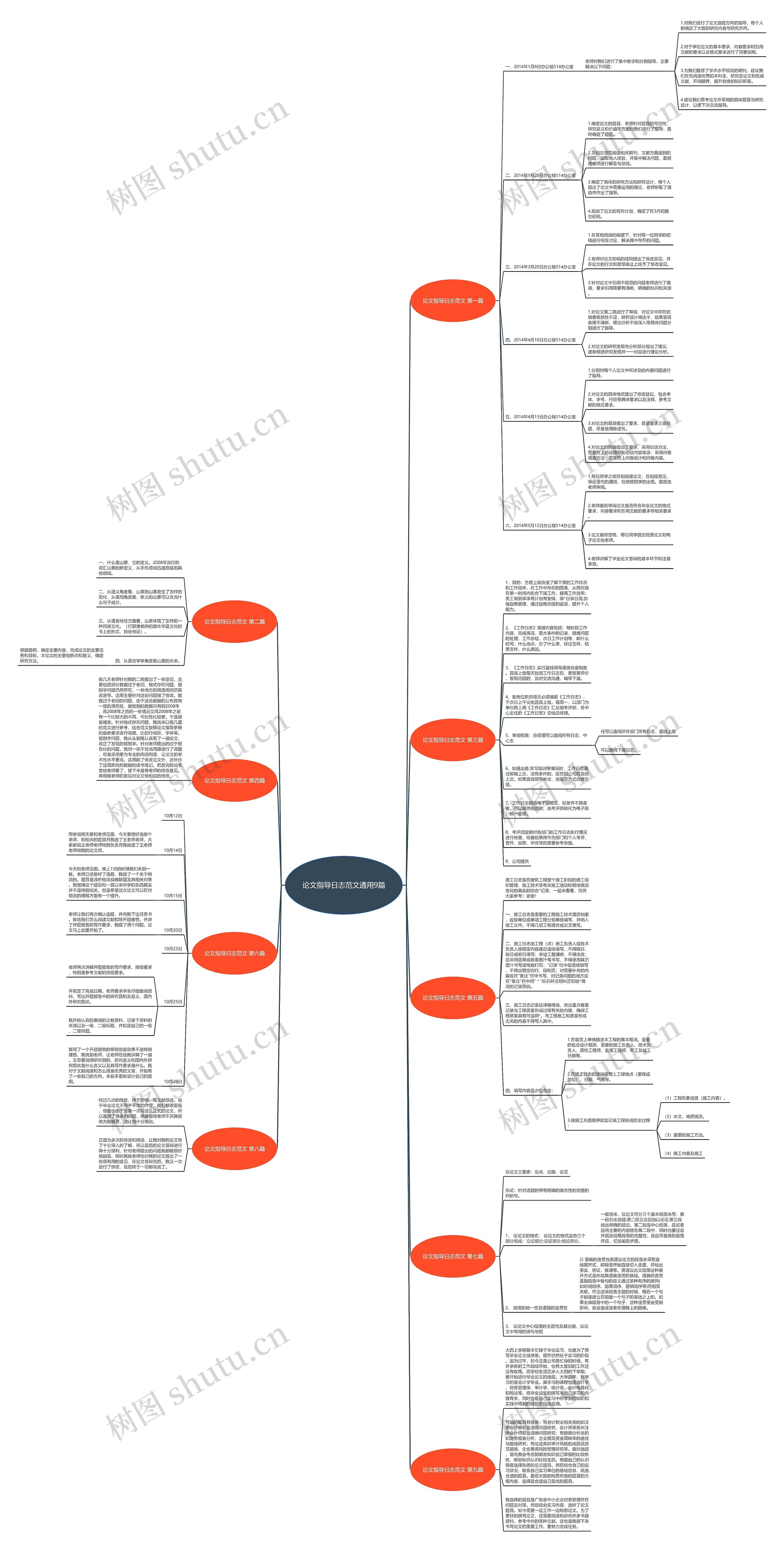 论文指导日志范文通用9篇思维导图