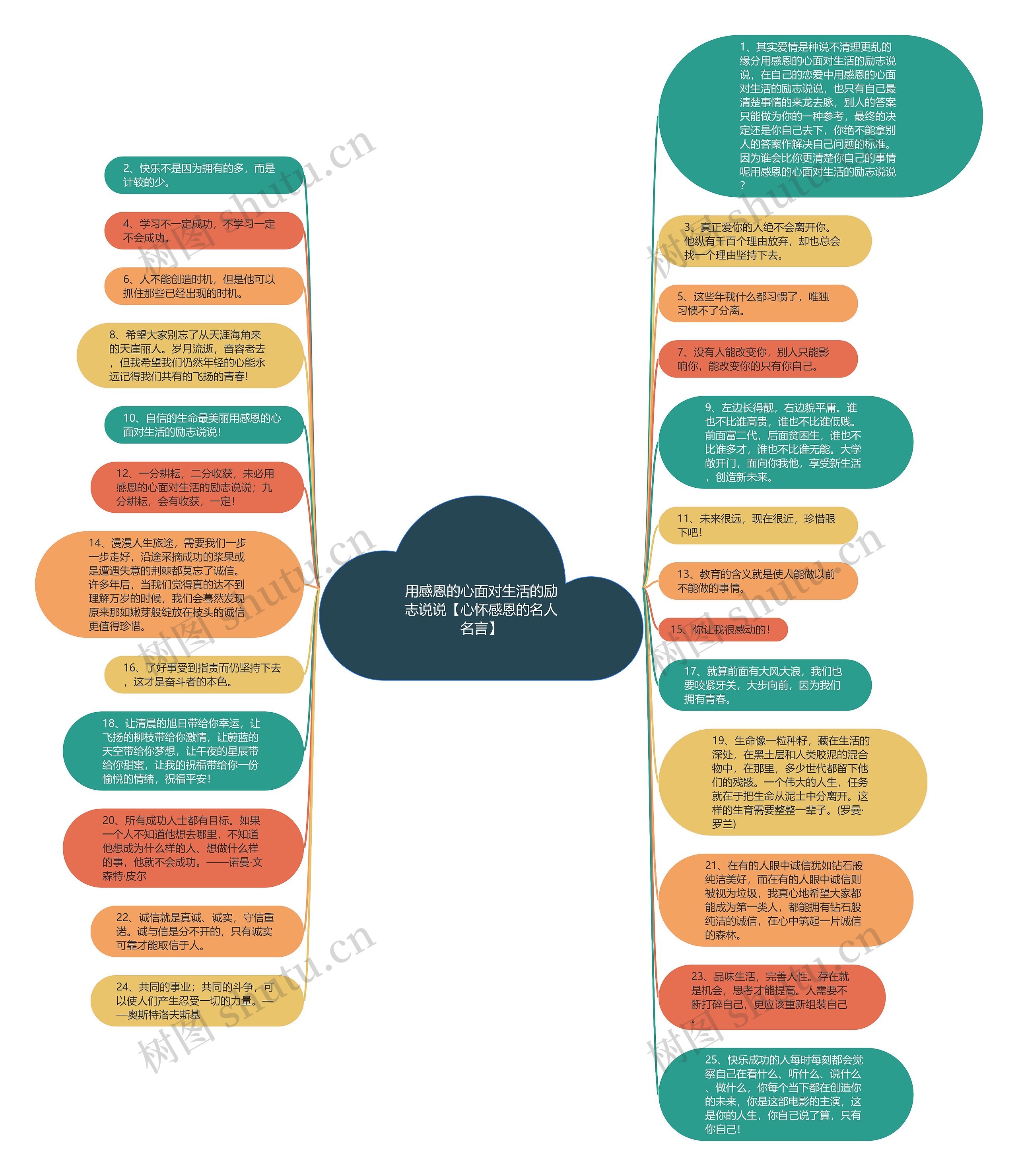 用感恩的心面对生活的励志说说【心怀感恩的名人名言】思维导图