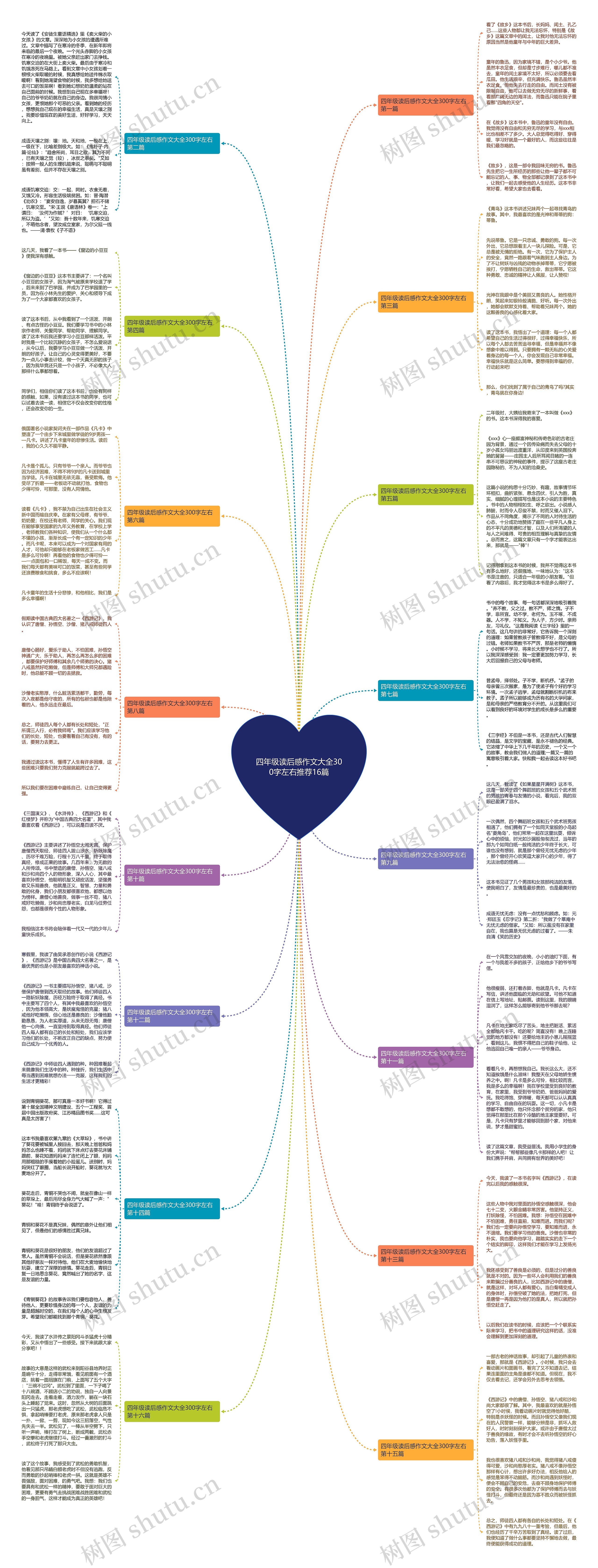 四年级读后感作文大全300字左右推荐16篇思维导图