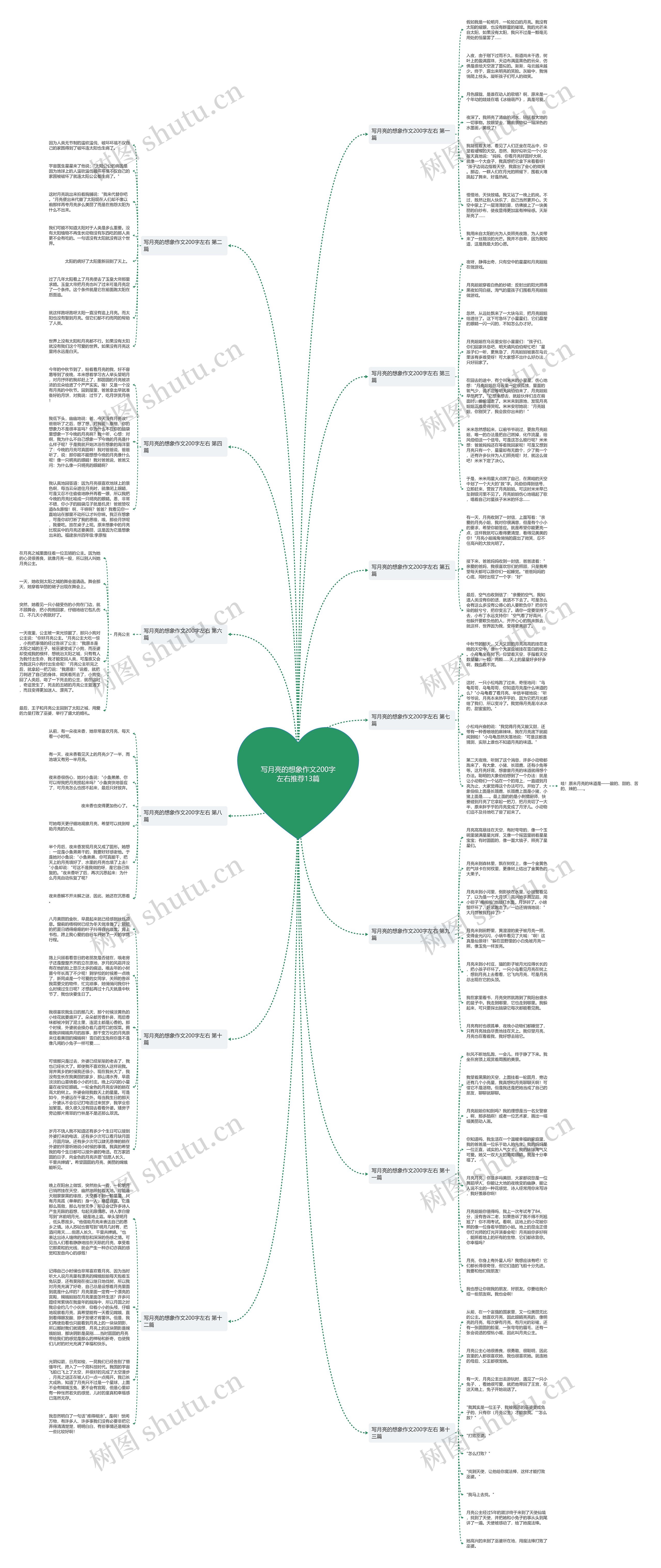 写月亮的想象作文200字左右推荐13篇思维导图