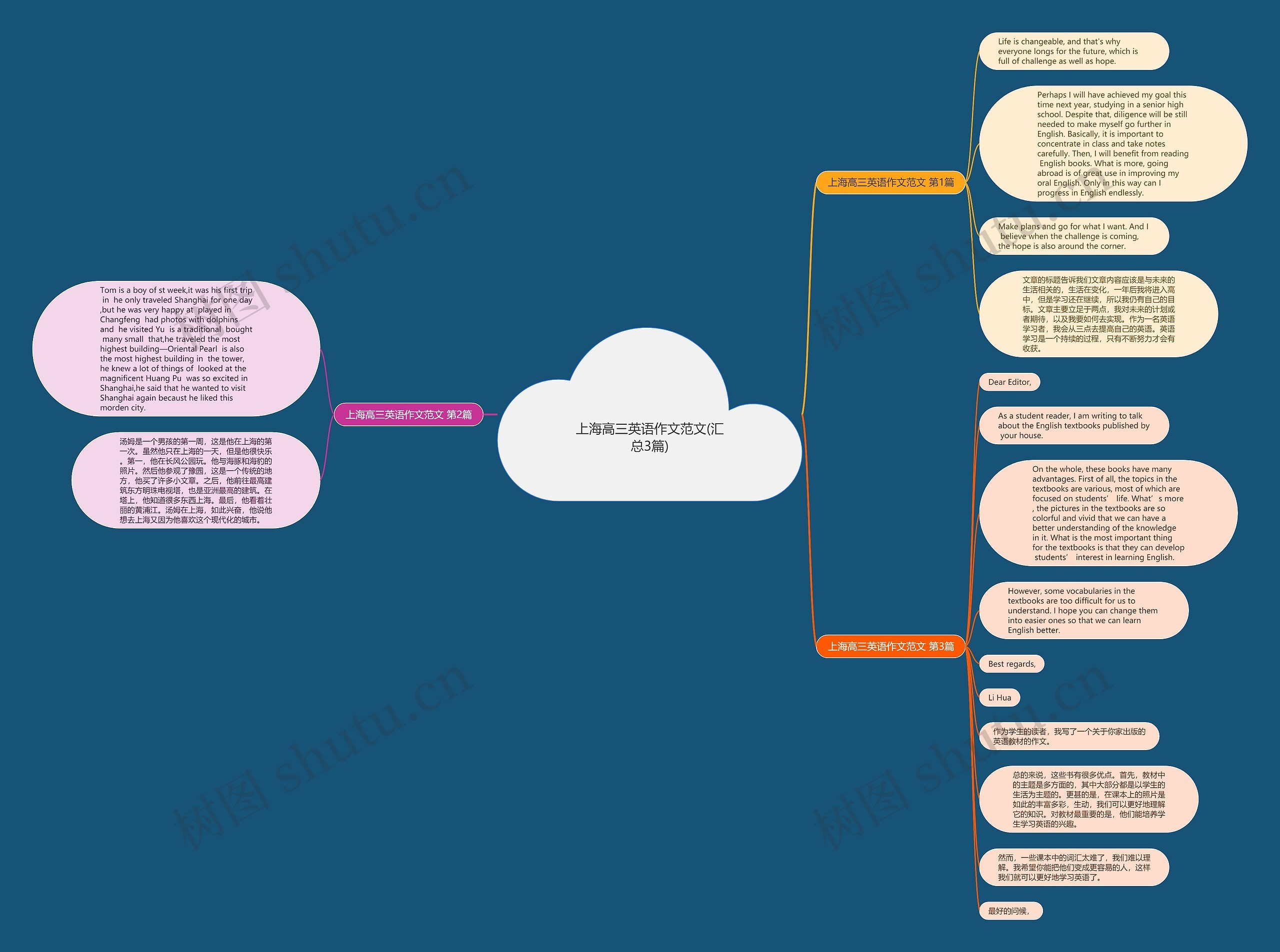 上海高三英语作文范文(汇总3篇)思维导图