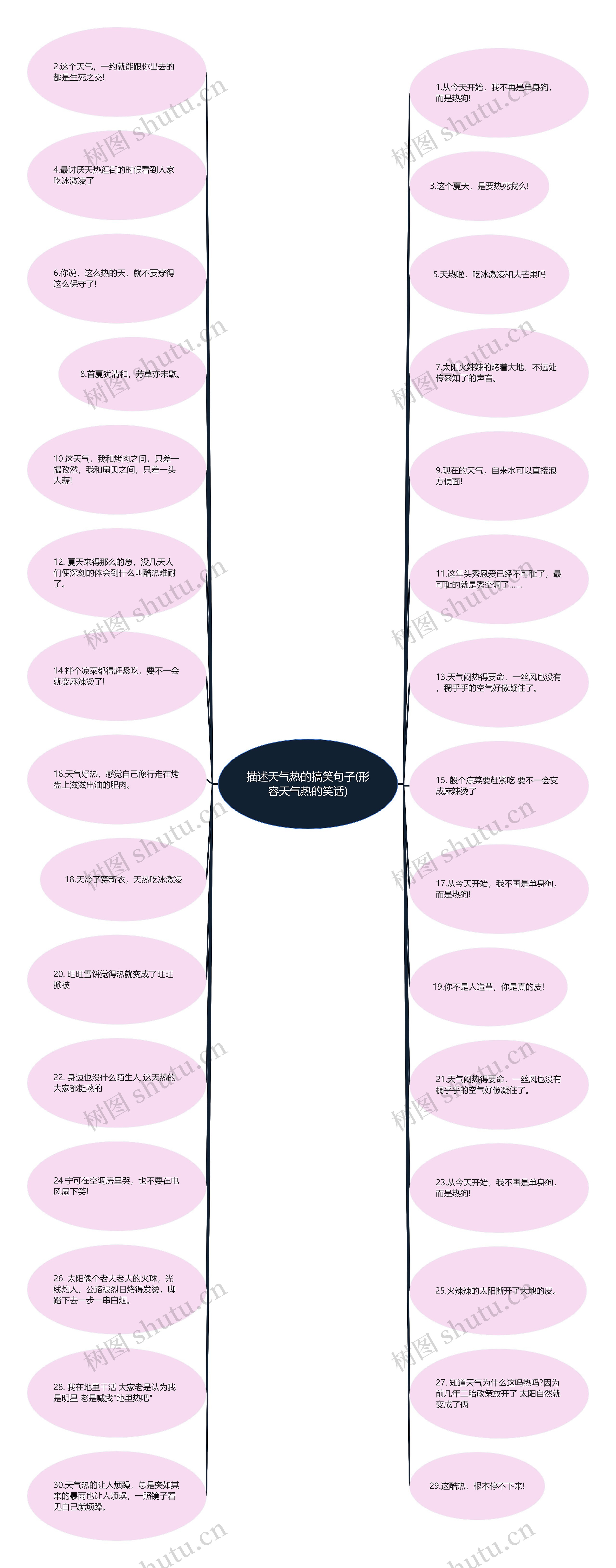 描述天气热的搞笑句子(形容天气热的笑话)思维导图