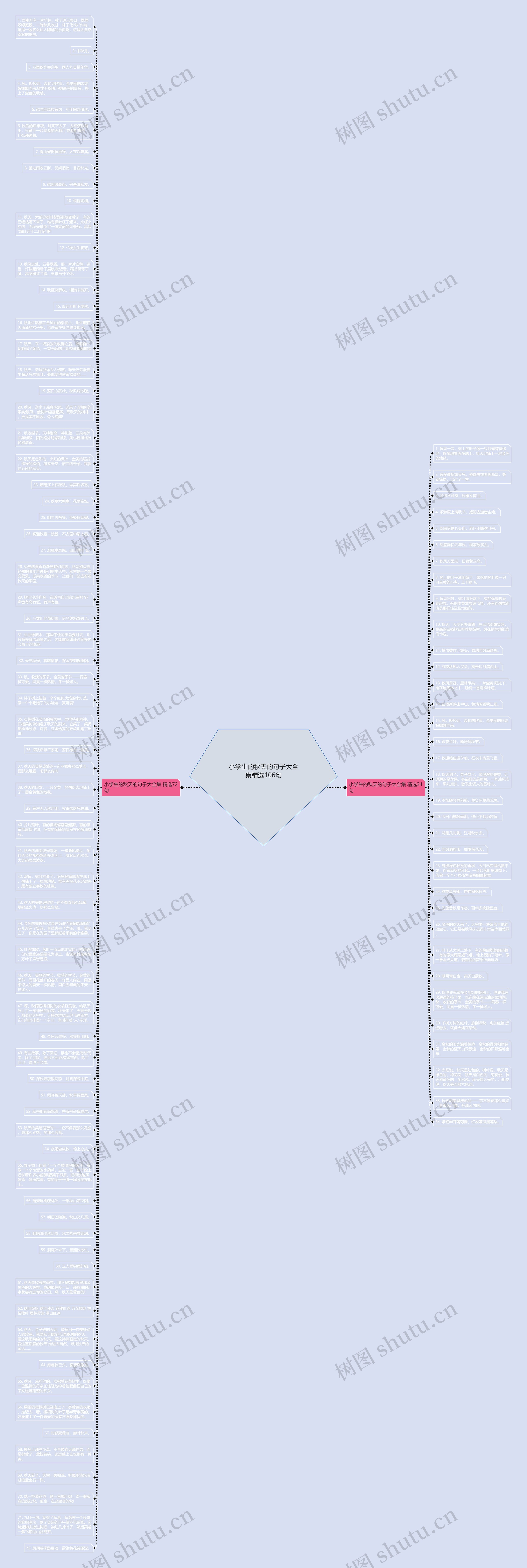 小学生的秋天的句子大全集精选106句思维导图
