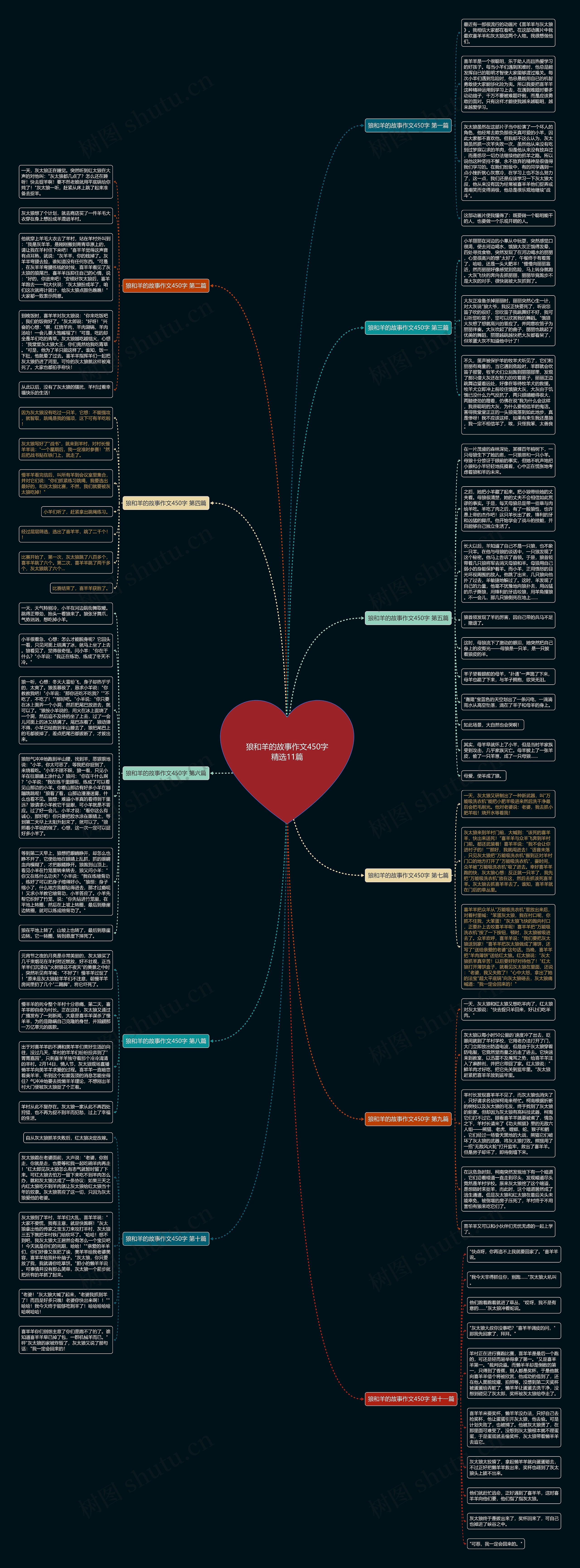 狼和羊的故事作文450字精选11篇思维导图