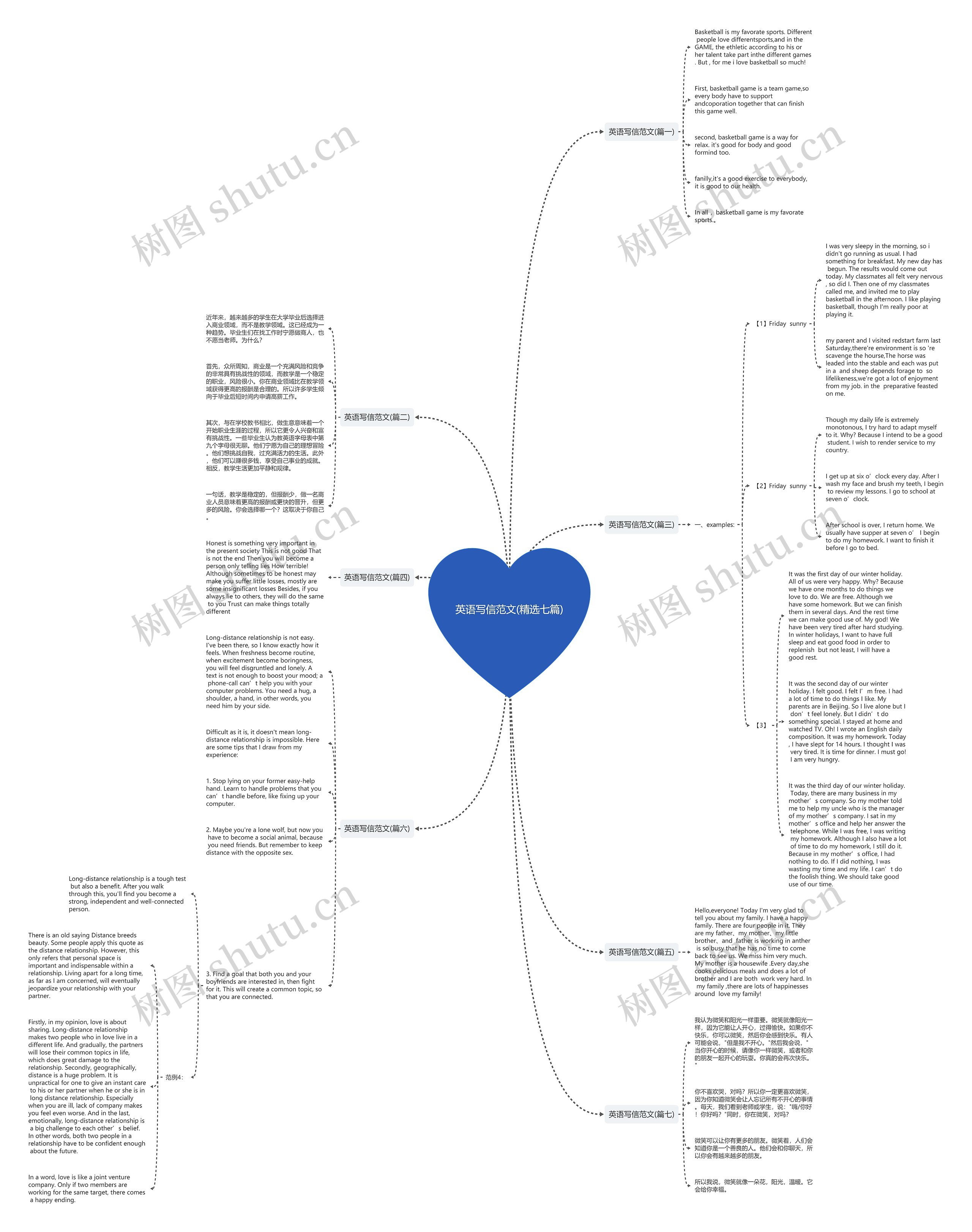 英语写信范文(精选七篇)思维导图