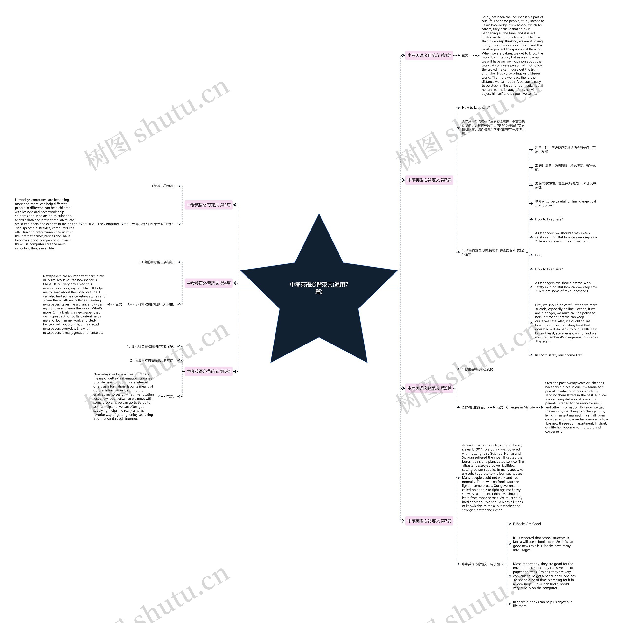 中考英语必背范文(通用7篇)思维导图